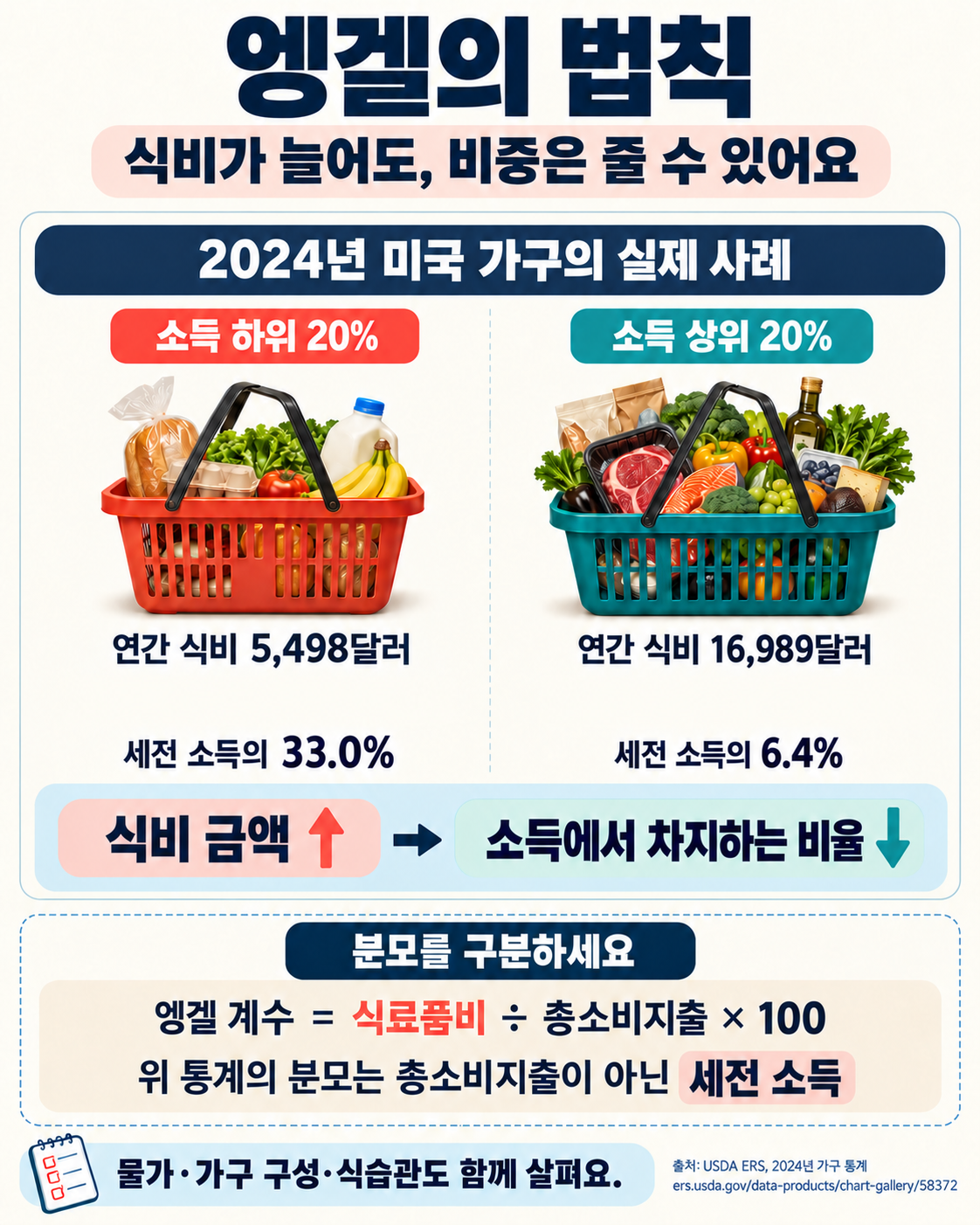 엥겔의 법칙 설명: 2024년 미국 소득 하위 20% 가구의 연간 식비는 5,498달러로 세전 소득의 33.0%, 상위 20%는 16,989달러로 6.4%다. 식비 금액은 늘어도 비중은 줄 수 있으며, 총소비지출을 분모로 하는 엥겔 계수와 구분한다.