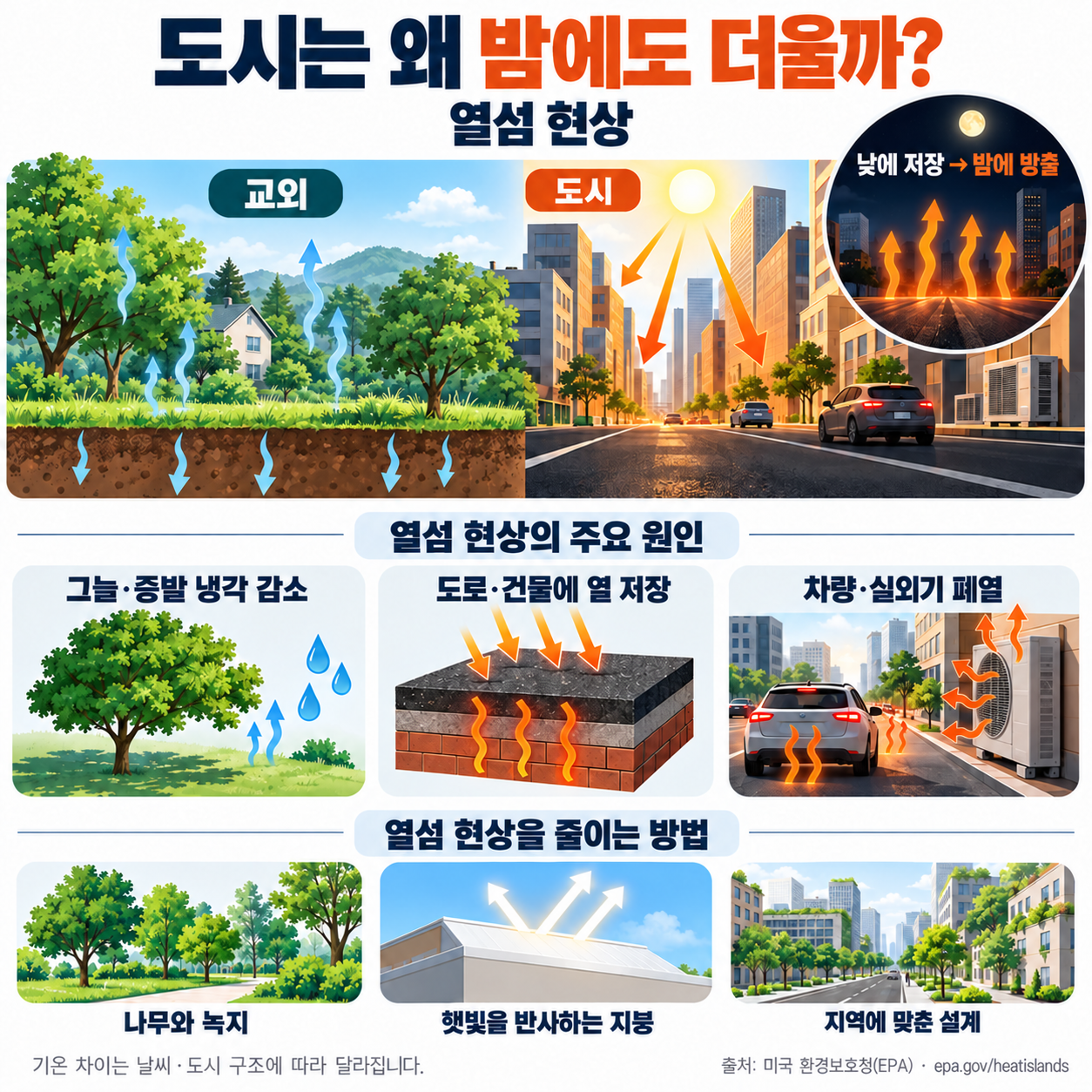 교외와 도시를 비교한 열섬 현상 설명도. 녹지 부족에 따른 그늘·증발 냉각 감소, 도로·건물의 열 저장과 밤의 방출, 차량·실외기 폐열을 보여 주고 나무·녹지와 햇빛 반사 지붕, 지역에 맞는 설계를 제시한다.