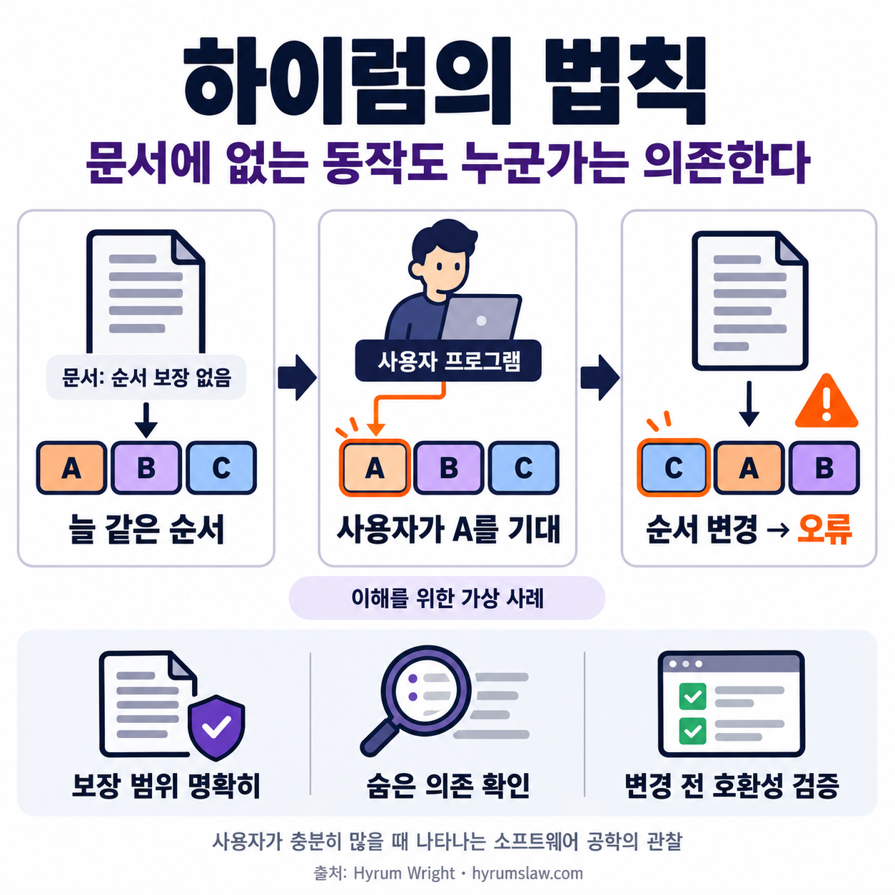 하이럼의 법칙을 설명하는 가상 사례. 순서를 보장하지 않는 문서와 달리 반환값 A·B·C가 늘 같은 순서로 나와 사용자가 첫 값 A에 의존한다. 순서가 C·A·B로 바뀌면 오류가 생긴다. 보장 범위 명확화, 숨은 의존 확인, 변경 전 호환성 검증이 필요하다.