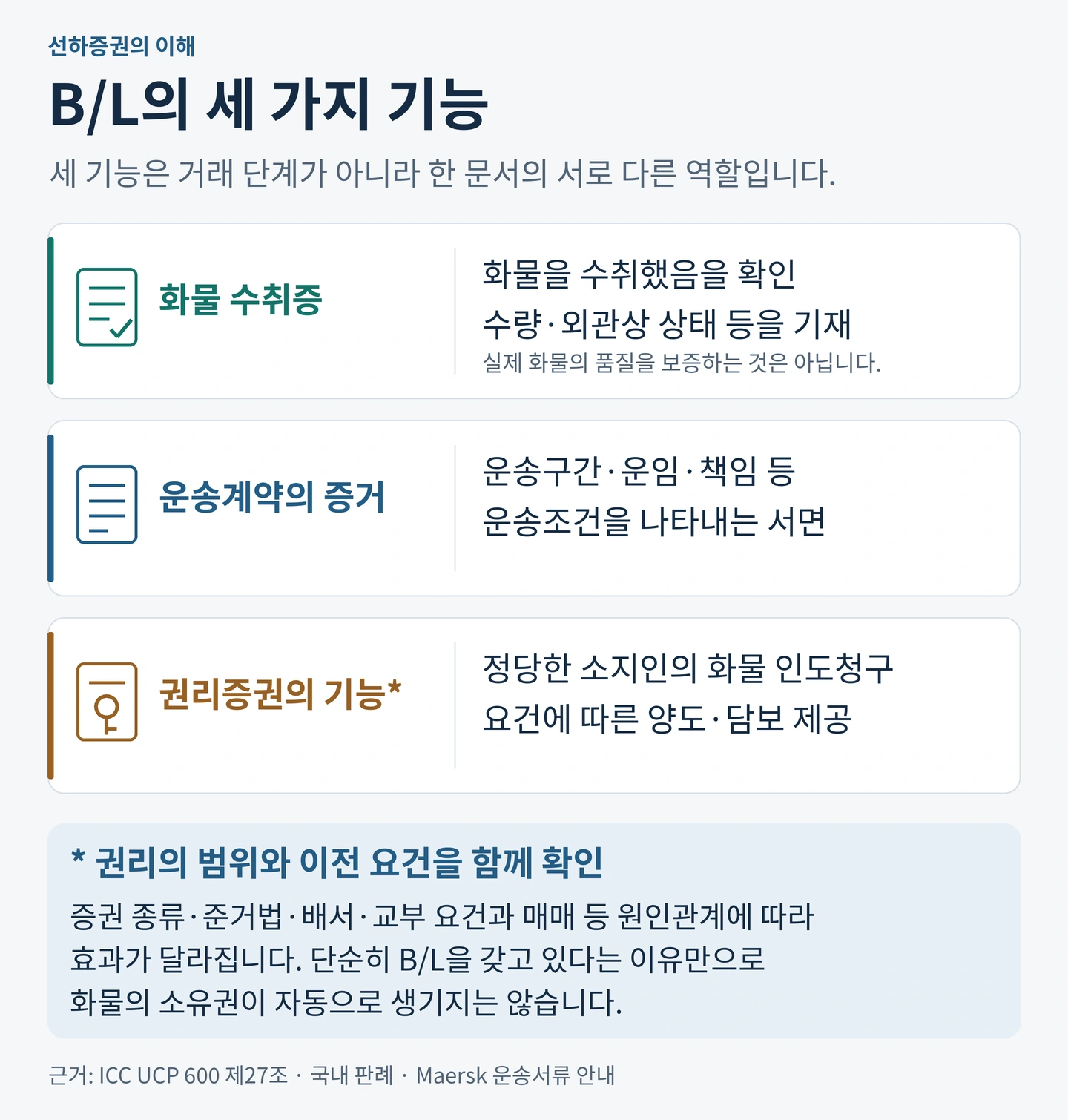 선하증권의 수취증·운송계약 증거·권리증권 기능을 병렬로 정리한 도식. 권리의 범위와 이전은 증권 종류, 준거법, 배서·교부 요건 및 원인관계에 따라 달라지며 단순 소지가 소유권을 뜻하지 않음을 표시했다.