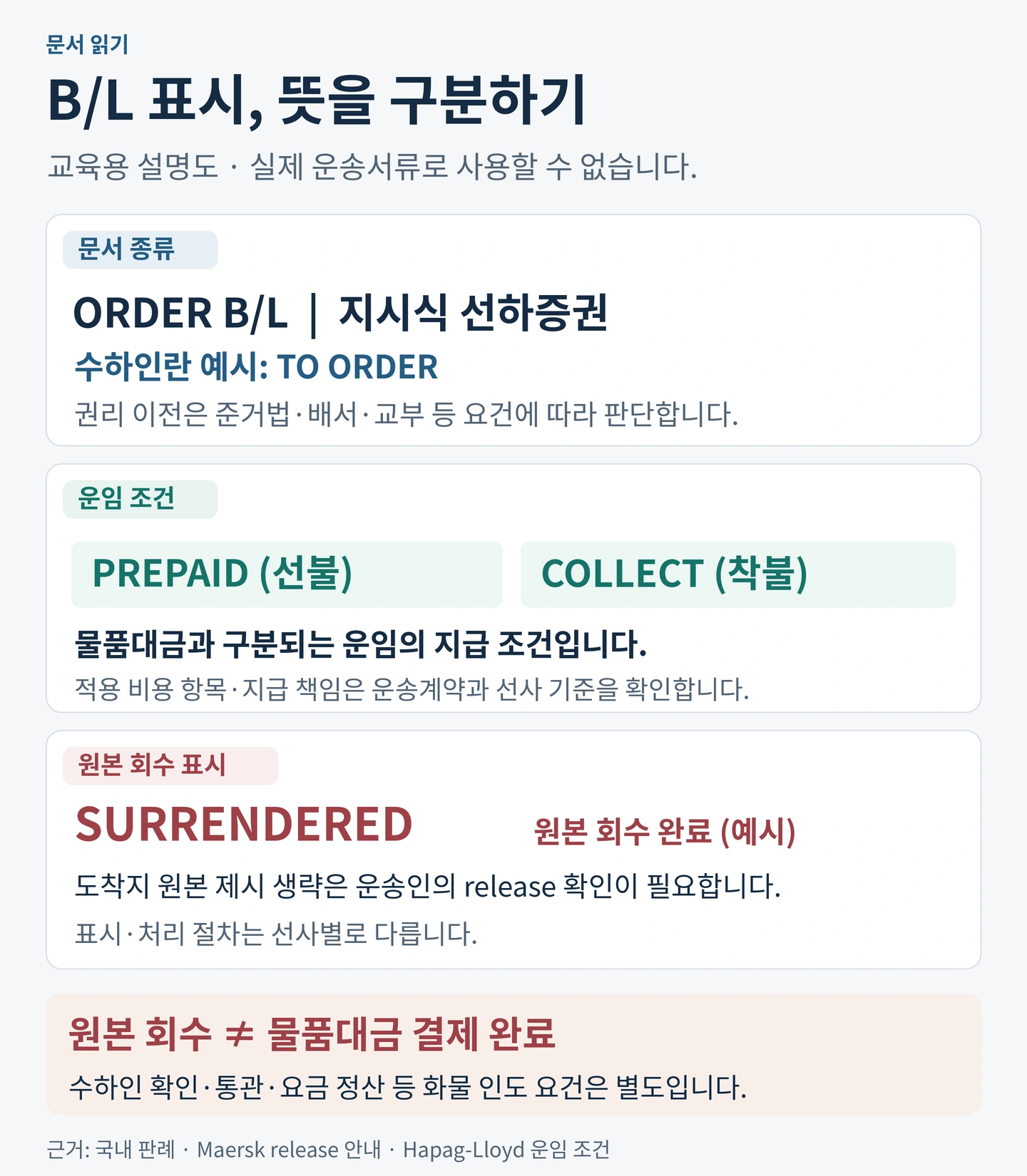 지시식 선하증권 ORDER B/L과 수하인란 TO ORDER, 운임 PREPAID·COLLECT, 원본 회수 SURRENDERED의 차이를 설명하는 교육용 도식. 원본 회수와 물품대금 결제 완료는 다르며 인도 요건을 별도로 확인해야 함을 표시했다.