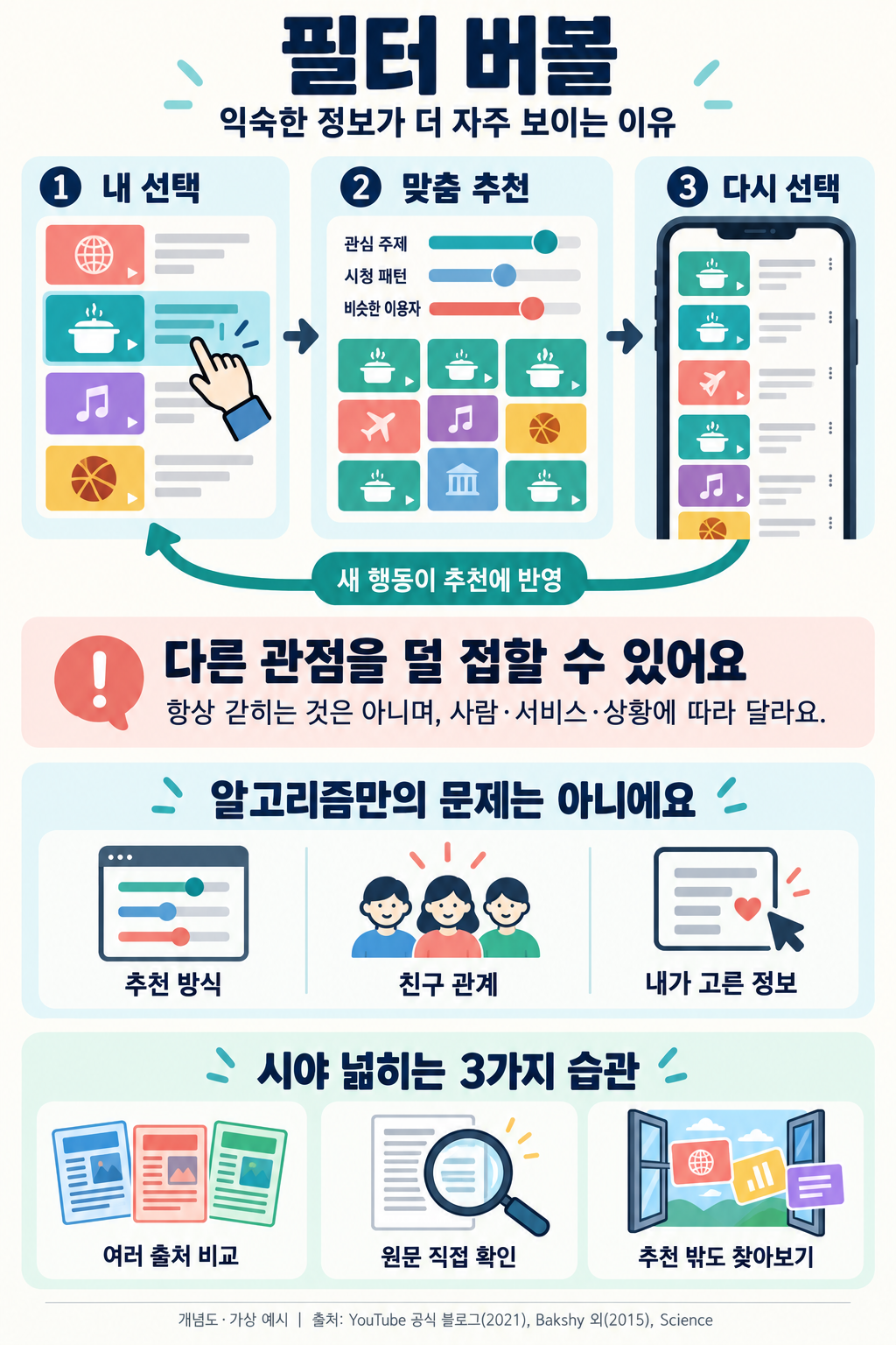 내 선택에서 맞춤 추천, 다시 선택으로 이어지는 되먹임을 요리 영상의 가상 예시로 설명한 필터 버블 개념도. 추천 방식과 친구 관계, 이용자 선택이 함께 영향을 주며 항상 정보가 고립되는 것은 아니다.