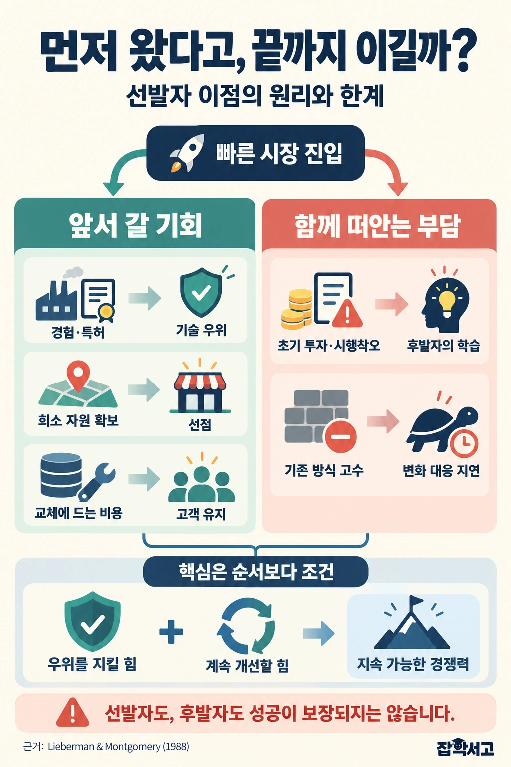 빠른 시장 진입이 경험·특허, 희소 자원 확보, 고객의 교체 비용을 통해 우위가 될 수 있지만 초기 투자와 시행착오의 후발자 학습, 기존 방식 고수에 따른 변화 대응 지연이라는 부담도 있음을 비교한 선발자 이점 설명도식. 성공은 보장되지 않으며 우위를 지키고 계속 개선해야 한다.