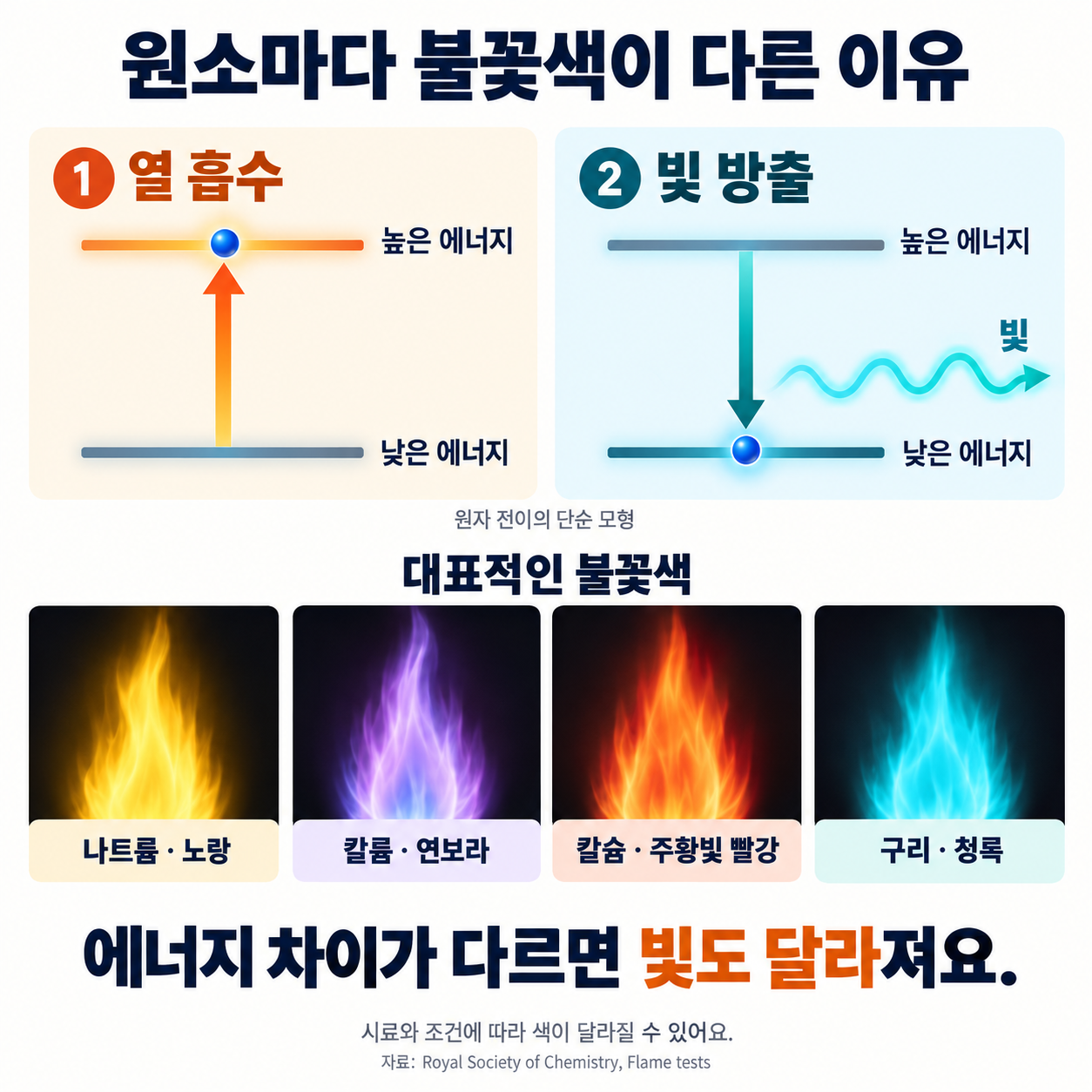 열을 흡수한 전자가 높은 에너지 상태로 올라갔다가 낮은 상태로 내려오며 빛을 내는 단순 모형. 아래에는 대표적인 불꽃색인 나트륨의 노랑, 칼륨의 연보라, 칼슘의 주황빛 빨강, 구리의 청록을 비교했다.