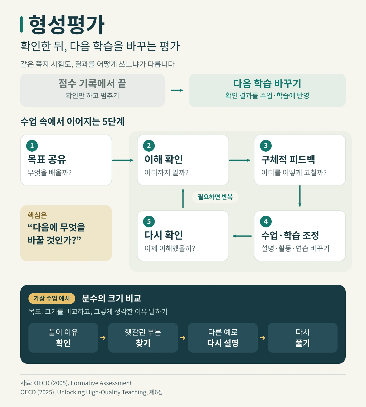 형성평가의 목표 공유, 이해 확인, 구체적 피드백, 수업·학습 조정, 다시 확인으로 이어지는 순환과 분수 비교 가상 수업 예시