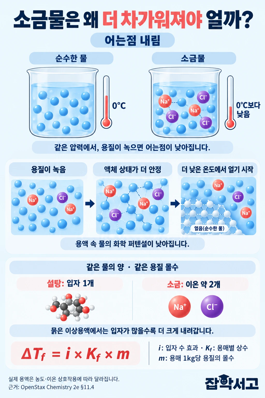 어는점 내림 설명도. 같은 압력에서 순수한 물은 섭씨 0도에 얼지만 소금물은 더 낮은 온도에서 얼기 시작한다. 용질이 녹으면 액체 속 물의 화학 퍼텐셜이 낮아지며, 묽은 이상용액에서는 용질 입자의 농도가 높을수록 어는점 내림이 크다. 같은 용질 몰수에서 설탕은 분자 하나, 소금은 나트륨 이온과 염화 이온 약 둘로 나뉜다.