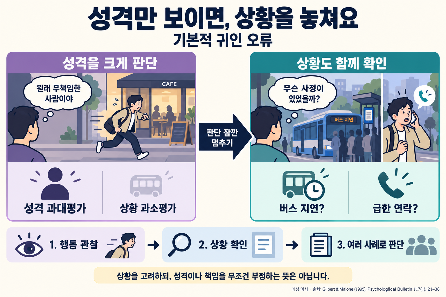 基本归因错误说明图:对比了断定迟到的朋友不负责任、高估性格的判断,与同时确认公交延误、紧急联系等可能情况的判断,并展示了观察行为、确认情境、依据多个案例作出判断的顺序。