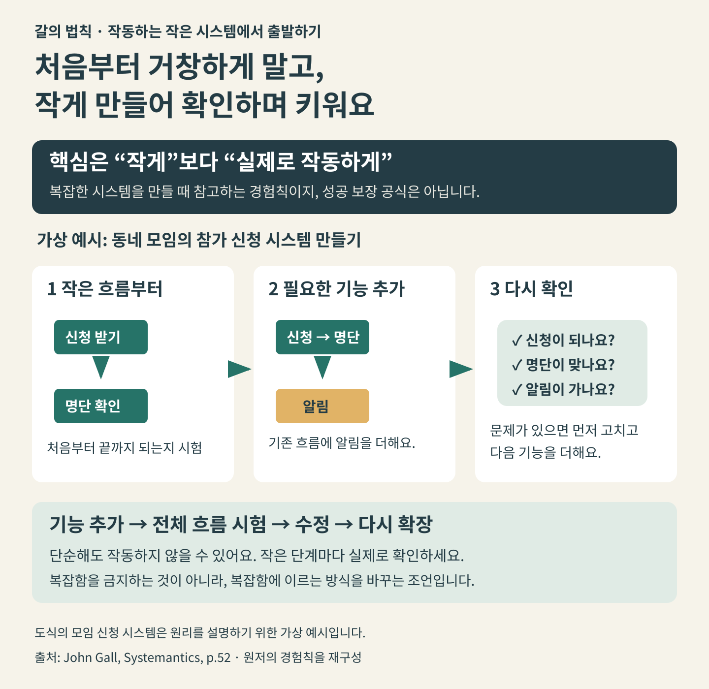 갈의 법칙 설명도식. 가상 모임 신청 시스템에서 신청과 명단 확인이 되는 작은 흐름을 만든 뒤 알림 기능을 추가하고 전체 흐름을 다시 시험한다. 단순함만으로 성공이 보장되지는 않는다.