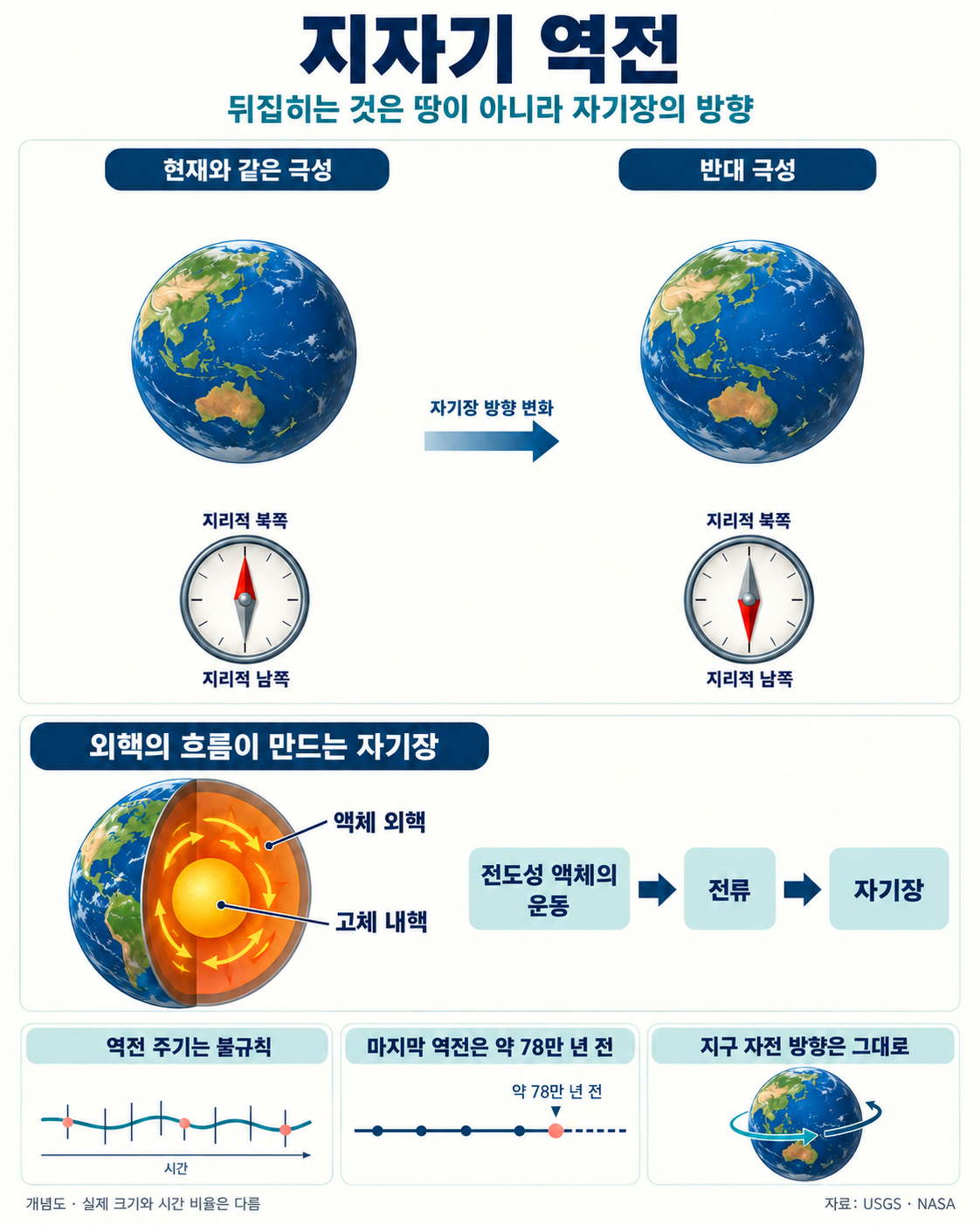 지자기 역전 전후에도 지구의 자전과 지리적 남북은 같지만 나침반의 북쪽을 가리키는 바늘 방향은 반대로 바뀌는 모습. 액체 외핵의 전도성 물질 운동이 자기장을 만들며 역전 주기는 불규칙하다.