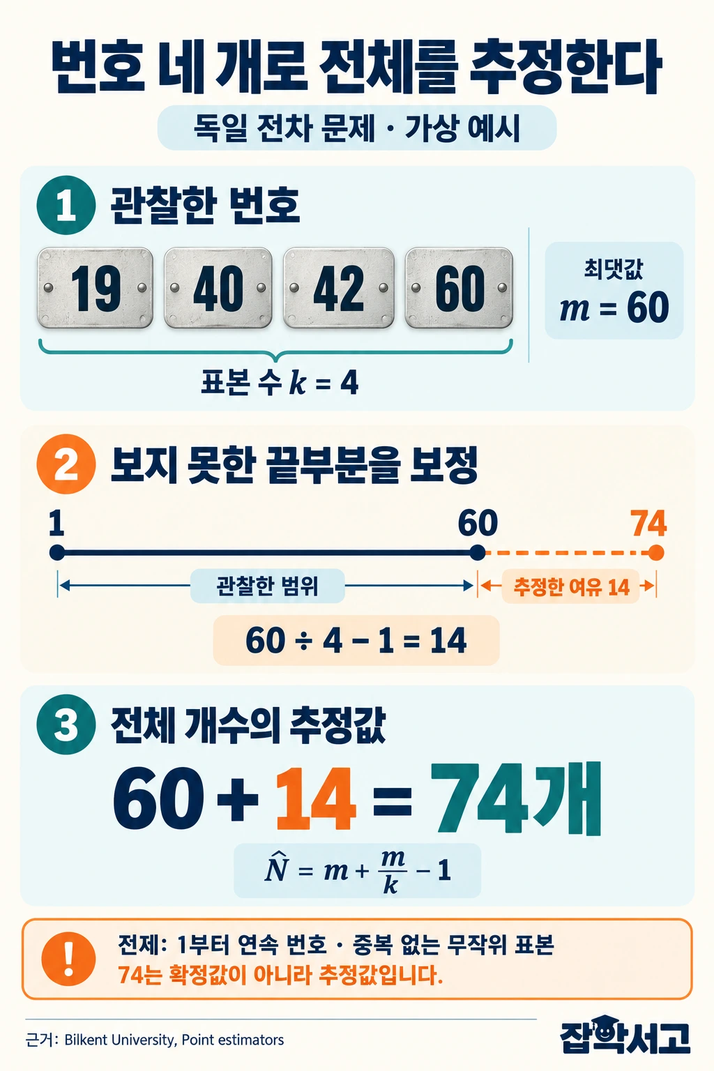 독일 전차 문제의 가상 예시. 무작위로 관찰한 번호 19, 40, 42, 60에서 최댓값 60과 표본 수 4를 이용해 60 더하기 60 나누기 4 빼기 1, 즉 전체 74개를 추정한다. 1부터 연속된 번호와 중복 없는 무작위 표본을 전제로 하며 확정값이 아니다.
