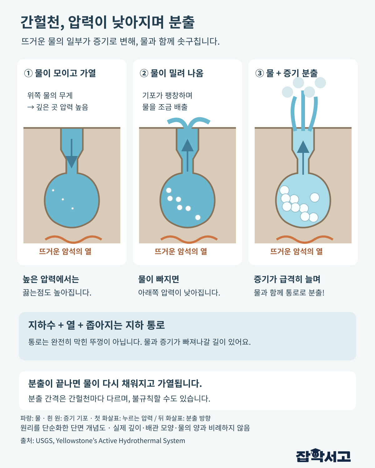 간헐천의 세 단계 단면 개념도. 지하수가 뜨거운 암석에 가열되고 위쪽 물의 무게가 아래쪽 압력을 높인다. 기포가 팽창해 물 일부가 빠지면 압력이 낮아져 뜨거운 물 일부가 증기로 바뀌고 물과 함께 좁은 통로로 분출한다. 분출 뒤 재충전되며 간격은 불규칙할 수 있다.