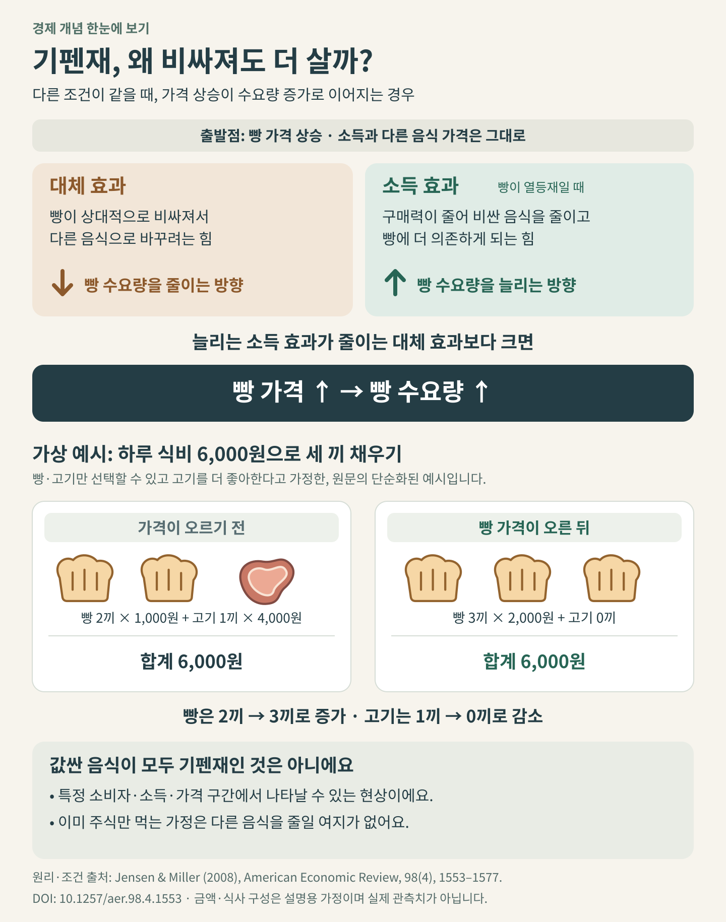 기펜재의 원리와 가상의 식비 예시. 빵 가격이 오를 때 대체 효과는 빵 수요량을 줄이는 방향으로, 빵이 열등재일 때 소득 효과는 빵 수요량을 늘리는 방향으로 작용한다. 증가시키는 소득 효과가 감소시키는 대체 효과보다 크면 가격과 수요량이 함께 오른다. 하루 식비 6,000원으로 세 끼를 채우는 가상 예시에서, 빵 1,000원일 때는 빵 두 끼와 고기 한 끼를 먹지만 빵 2,000원일 때는 빵 세 끼와 고기 0끼를 먹는다. 고기 한 끼 가격은 4,000원으로 고정이다. 이는 모든 값싼 음식이나 모든 빈곤 가구에 적용되는 법칙이 아니며, 이미 주식만 먹는 가정에는 다른 음식을 줄일 여지가 없다.