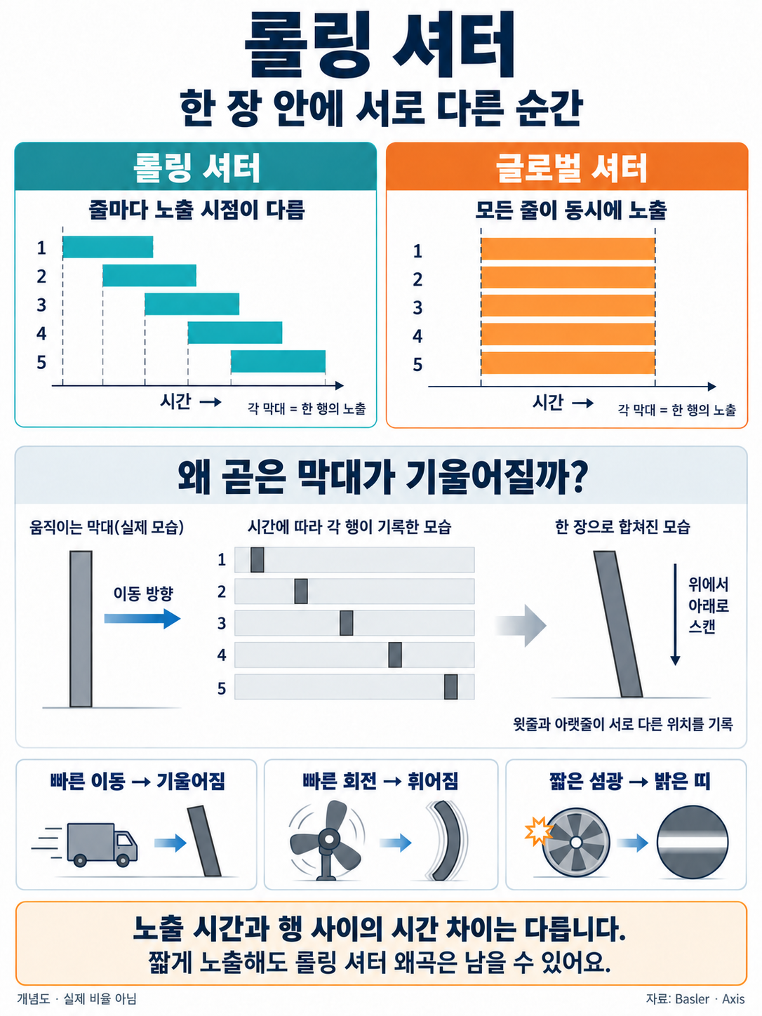 롤링 셔터의 행별 노출 시차와 글로벌 셔터의 동시 노출을 비교하고, 오른쪽으로 움직이는 막대가 위에서 아래로 기록되며 기울어지는 원리를 나타낸 도식