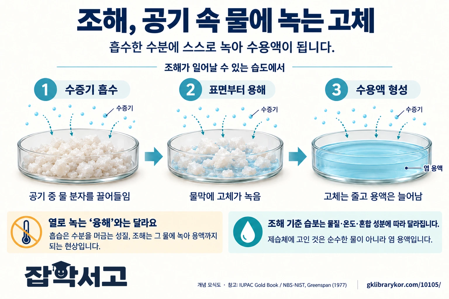 조해성 염이 공기 중 수증기를 흡수해 수용액이 되는 세 단계 모식도. 고체 알갱이가 수증기를 끌어들이고, 표면의 물막에 일부가 녹으며, 고체는 줄고 염 용액은 늘어난다. 조해는 가열로 녹는 융해와 다르고, 모든 흡습성 물질이 조해하는 것은 아니다. 조해 기준 습도는 물질·온도·혼합 성분에 따라 달라지며, 제습제에 고인 액체는 순수한 물이 아니라 염 용액이다.
