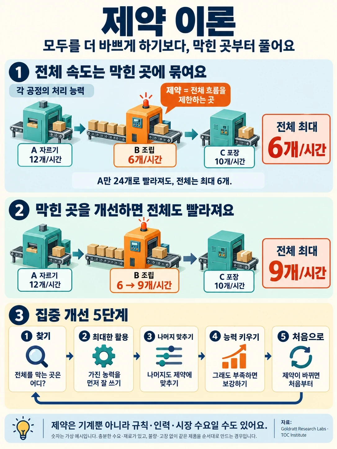 In a process that cuts 12 units, assembles 6, and packs 10 per hour, total capacity is limited to a maximum of 6. If assembly capacity is improved to 9, the whole process also reaches a maximum of 9. A conceptual diagram showing the five steps: find the constraint, reduce waste, align everything else, increase capacity, and then look again.