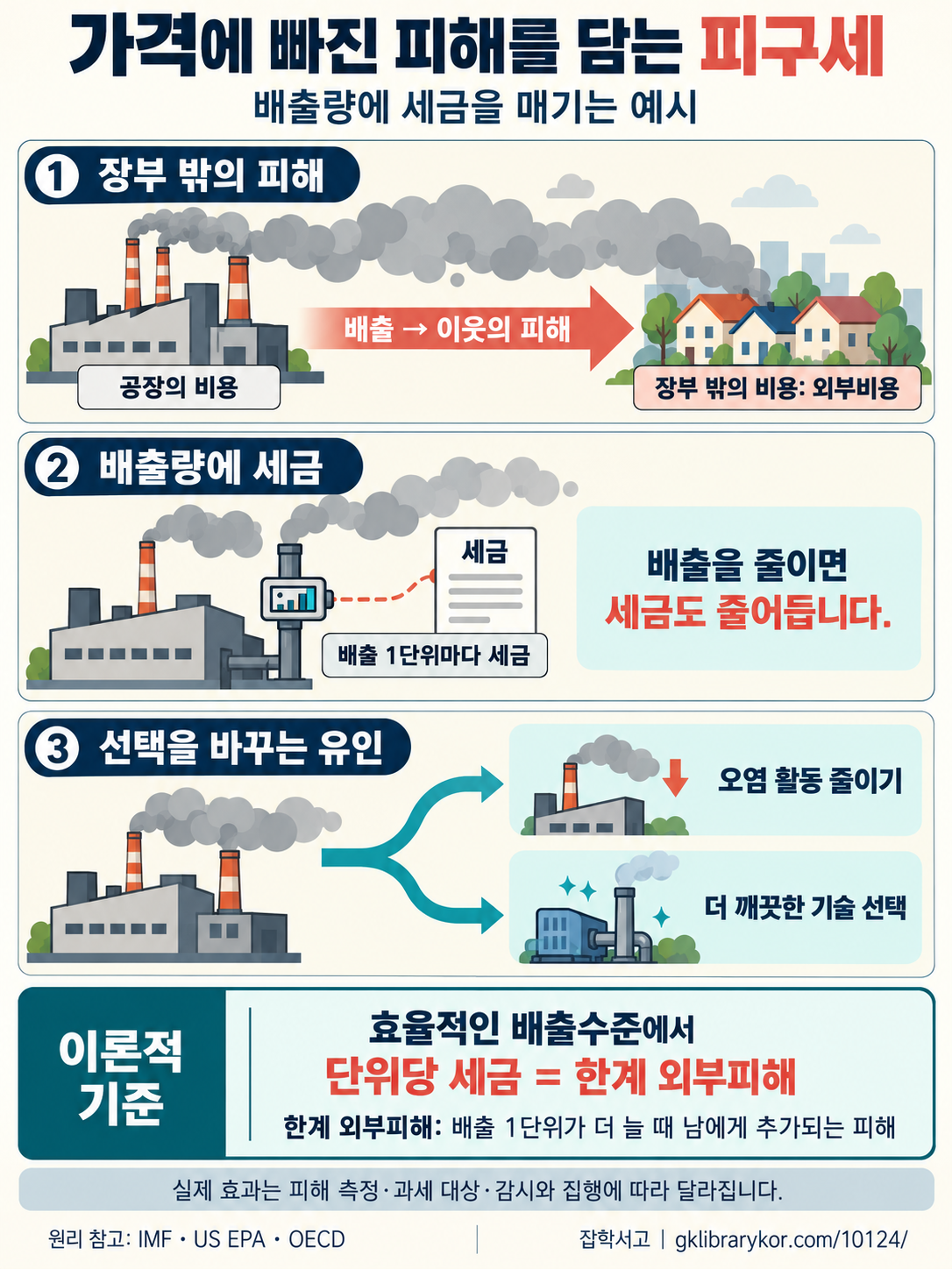 A Pigouvian tax explainer: a factory's emissions create external costs for neighbors that are left off its books, and taxing emissions gives the firm an incentive to cut polluting activity or choose cleaner technology. The theoretical benchmark for the tax rate is the marginal external damage at the socially efficient level of emissions, and actual effects depend on factors such as measurement and enforcement.