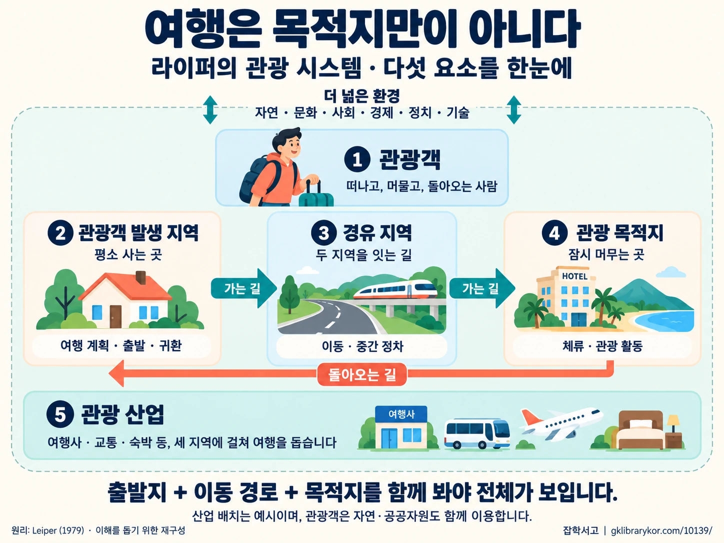 A conceptual diagram of Leiper's Tourism System showing its five elements: tourists, the tourist-generating region, the transit route region, the tourist destination region, and the tourism industry. Tourists travel from the origin through the transit region to the destination and back again, while the tourism industry spans the three regions to support travel and interacts with the natural, cultural, social, economic, political, and technological environments.