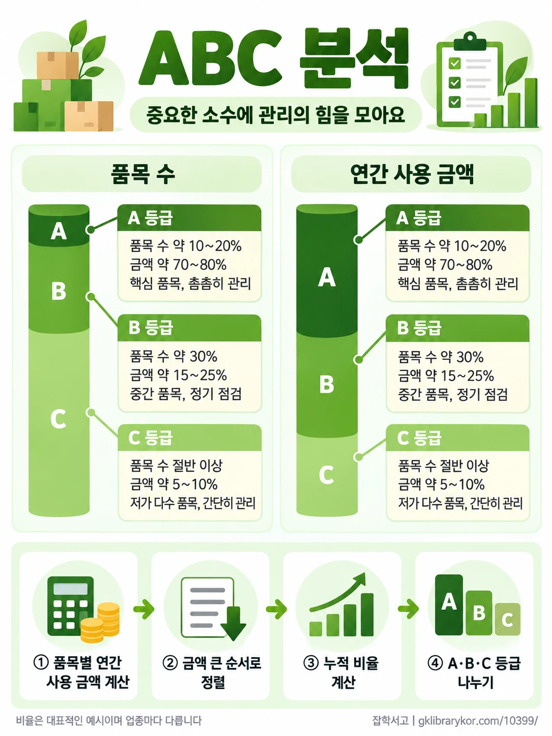 ABC 분석 개념도. 왼쪽 막대는 품목 수, 오른쪽 막대는 연간 사용 금액 비중을 A·B·C 등급으로 나눠 비교한다. A 등급은 품목 수 약 10~20%에 금액 약 70~80%를 차지하는 핵심 품목으로 촘촘히 관리하고, B 등급은 품목 수 약 30%에 금액 약 15~25%인 중간 품목으로 정기 점검하며, C 등급은 품목 수 절반 이상에 금액 약 5~10%인 저가 다수 품목으로 간단히 관리한다. 아래에는 품목별 연간 사용 금액 계산, 금액 큰 순서로 정렬, 누적 비율 계산, A·B·C 등급 나누기의 네 단계 진행 순서를 보여 준다.