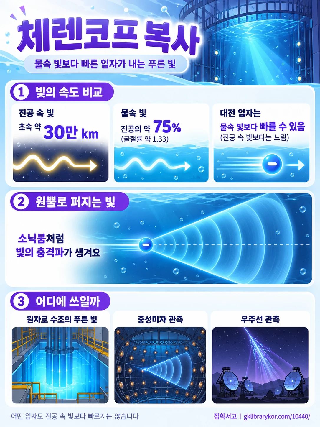 체렌코프 복사 개념도. 위에는 제목 ‘체렌코프 복사’와 부제 ‘물속 빛보다 빠른 입자가 내는 푸른 빛’이 있고, 1번 구역은 빛의 속도를 세 칸으로 비교한다. 진공 속 빛은 초속 약 30만 km, 물속 빛은 진공의 약 75%(굴절률 약 1.33)이며, 대전 입자는 물속 빛보다 빠를 수 있지만 진공 속 빛보다는 느리다. 2번 구역은 입자를 꼭짓점으로 원뿔 모양 파면이 퍼지는 그림과 함께 소닉붐처럼 빛의 충격파가 생긴다고 설명한다. 3번 구역은 원자로 수조의 푸른 빛, 중성미자 관측 탱크, 우주선이 대기에서 만든 빛을 잡는 지상 망원경의 세 가지 활용을 그림으로 보여 주고, 맨 아래에 어떤 입자도 진공 속 빛보다 빠르지는 않다는 설명이 있다.