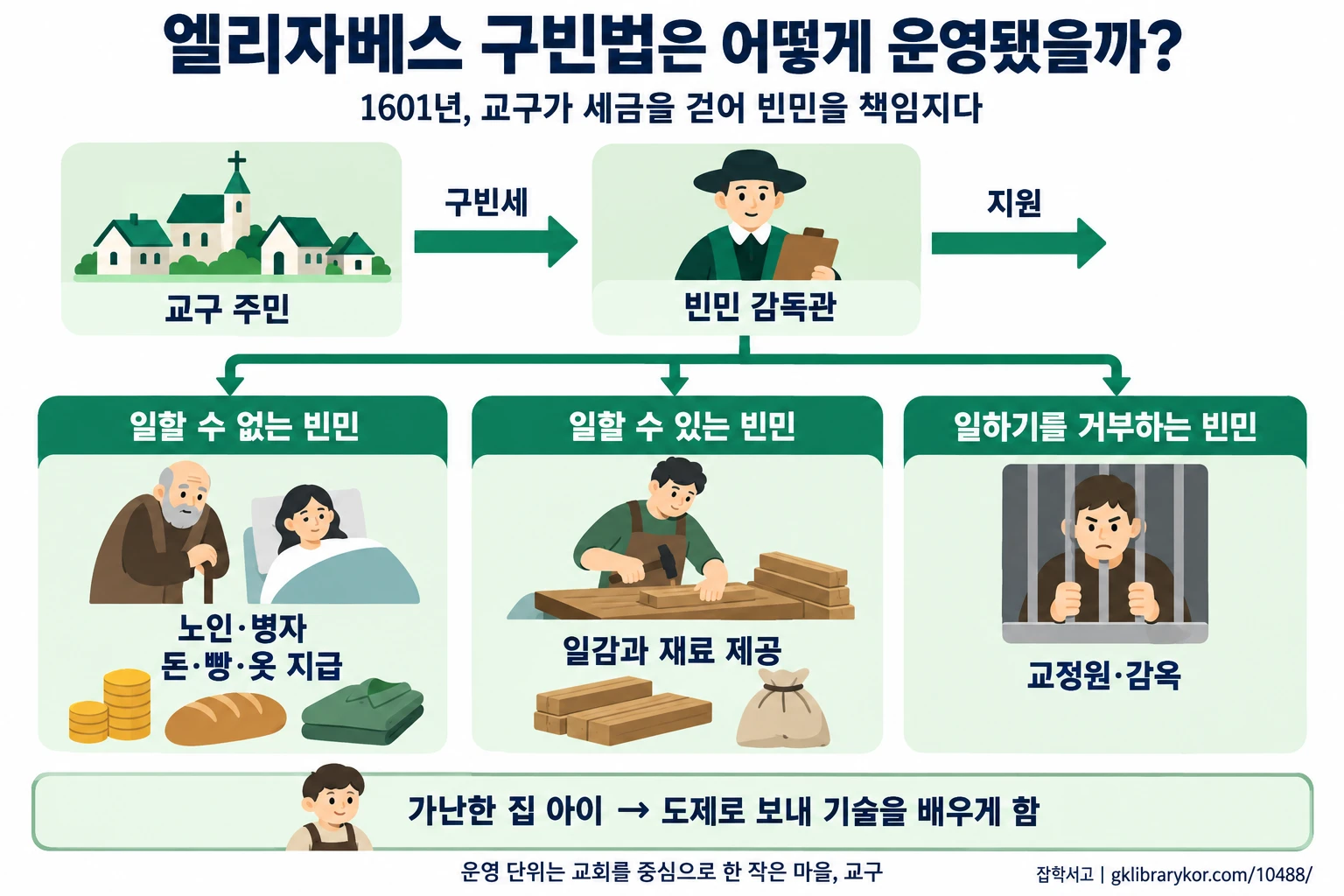 エリザベス救貧法の運営の流れを示した図。タイトル「エリザベス救貧法はどのように運営されたのか?」とサブタイトル「1601年、教区が税を集めて貧民に責任を負う」の下に、教会を中心とした村の教区住民が救貧税を納め、貧民監督官がそれを受け取って支援する流れが矢印でつながっている。監督官の下は三つに分かれ、働けない貧民(老人・病人)にはお金・パン・服を支給し、働ける貧民には仕事と材料を与え、働くことを拒む貧民は矯正院・監獄に送る。一番下の帯には、貧しい家の子どもを徒弟に出して技術を学ばせることと、運営の単位が教会を中心とした小さな村である教区だという説明がある。