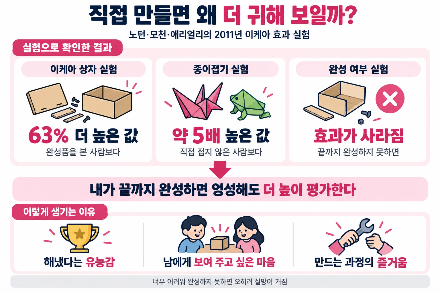 Infographic summarizing the IKEA effect experiments and their causes. Under the title ‘Why does something look more precious when you make it yourself?’ and the subtitle ‘The 2011 IKEA effect experiments by Norton, Mochon, and Ariely,’ the ‘Results confirmed by experiments’ section has three cards. The IKEA box study shows a 63% higher price than people who saw the finished product, the origami study shows a price about 5 times higher than people who did not fold, and the completion study shows the effect disappears if the item is not finished. An arrow below leads to a band reading ‘If I finish it myself, I rate it higher even if it is clumsy.’ The ‘Why it happens’ section shows a sense of competence from getting it done with a trophy, the wish to show it to others with two people looking at a box together, and the enjoyment of making it with a hand holding a wrench, and at the very bottom a note says that if it is too hard to finish, disappointment grows instead.