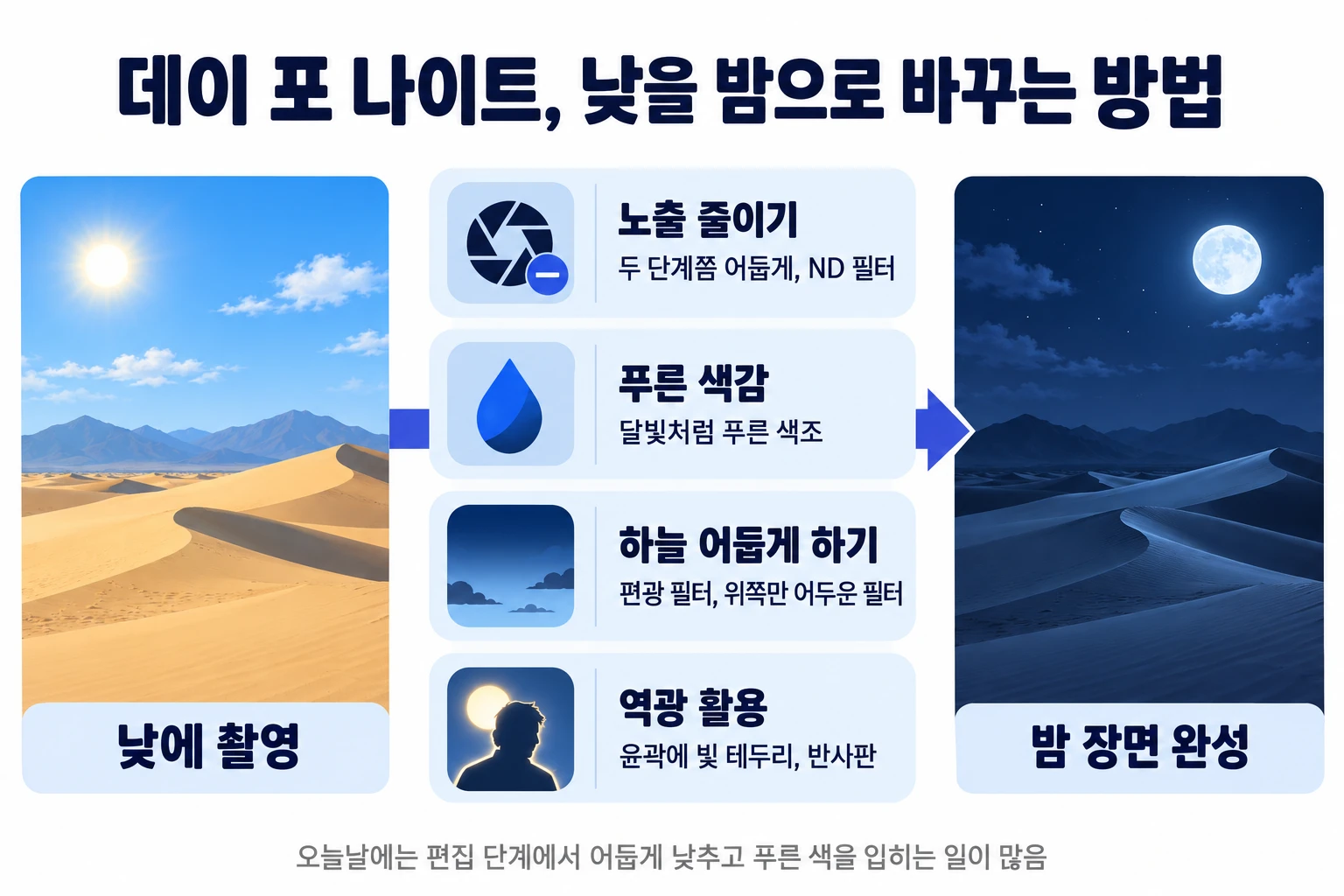 An infographic summarizing how day for night turns a day scene into a night scene. A bright desert landscape shot in daylight on the left goes through four steps — underexposure (about two stops darker, ND filter), blue tint (a blue tone like moonlight), sky darkening (polarizing filter, filter darkened only at the top), and backlighting (rim of light on outlines, reflector) — to become the blue moonlit-night scene on the right, with a note below that today the image is often darkened and tinted blue in post-production.