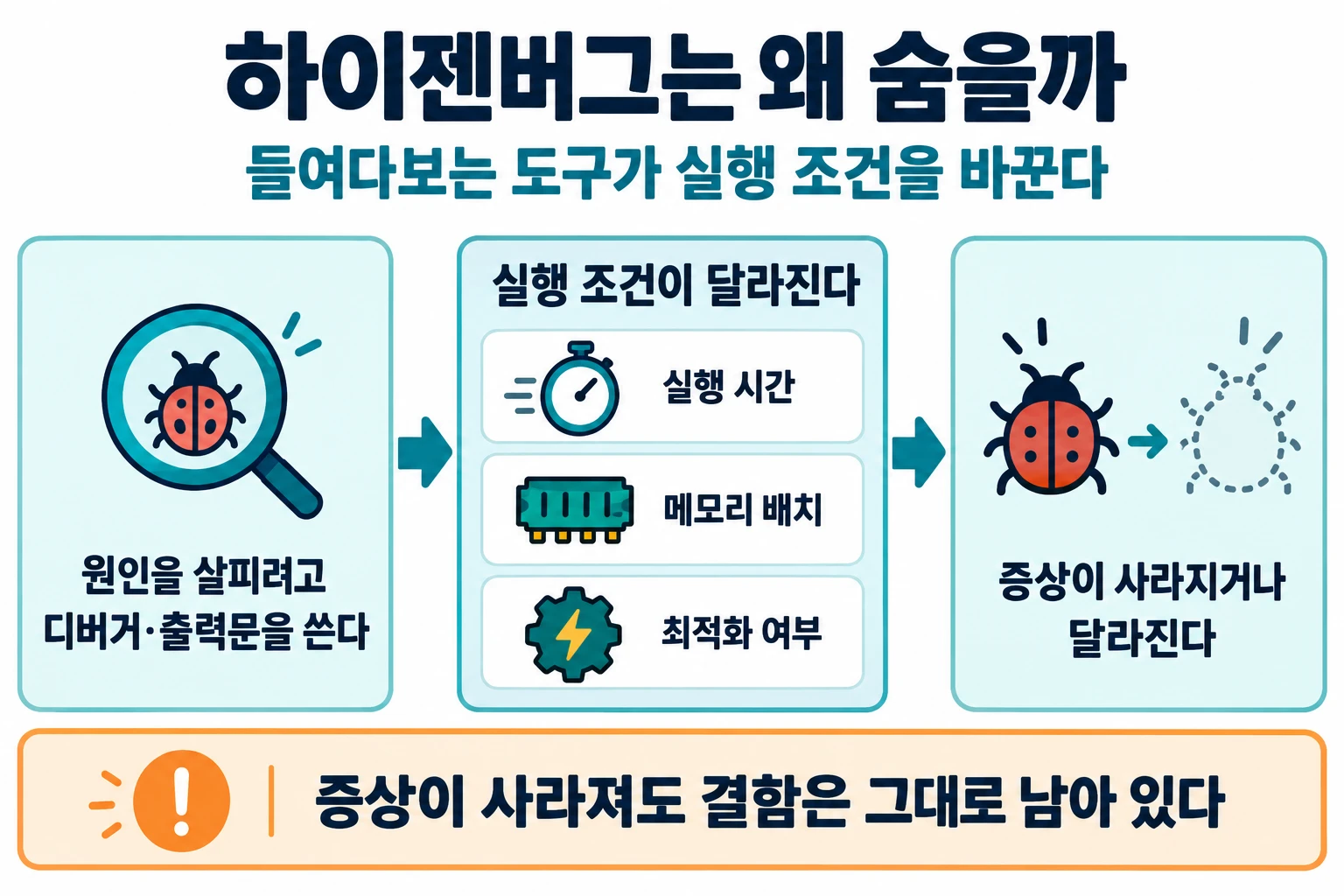 하이젠버그가 숨는 이유를 정리한 인포그래픽. 원인을 살피려고 디버거나 출력문을 쓰면 실행 시간, 메모리 배치, 최적화 여부 같은 실행 조건이 달라지고, 그 결과 증상이 사라지거나 달라지는 흐름을 화살표로 보여 주며, 아래에는 증상이 사라져도 결함은 그대로 남아 있다는 주의 문구가 있습니다.