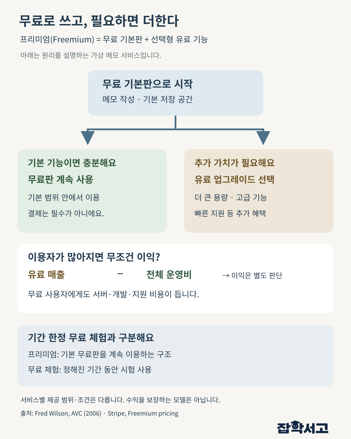 가상 메모 서비스의 프리미엄 모델. 무료 기본판에서 기본 기능이 충분한 사용자는 무료로 계속 쓰고, 추가 용량·고급 기능·지원이 필요한 사용자는 유료 업그레이드를 선택한다. 무료 사용자도 운영비가 발생하며 기간 한정 무료 체험과는 구분된다.