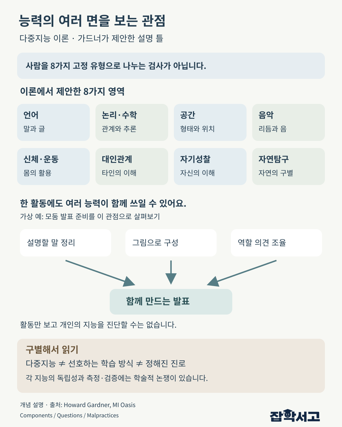 ガードナーの多重知能理論における八つの能力領域と、複数の能力が組み合わさりうるグループ発表の架空事例。固定的なタイプ診断や学習スタイル、進路判定ではなく、各知能の独立性や測定には論争があることを説明している。