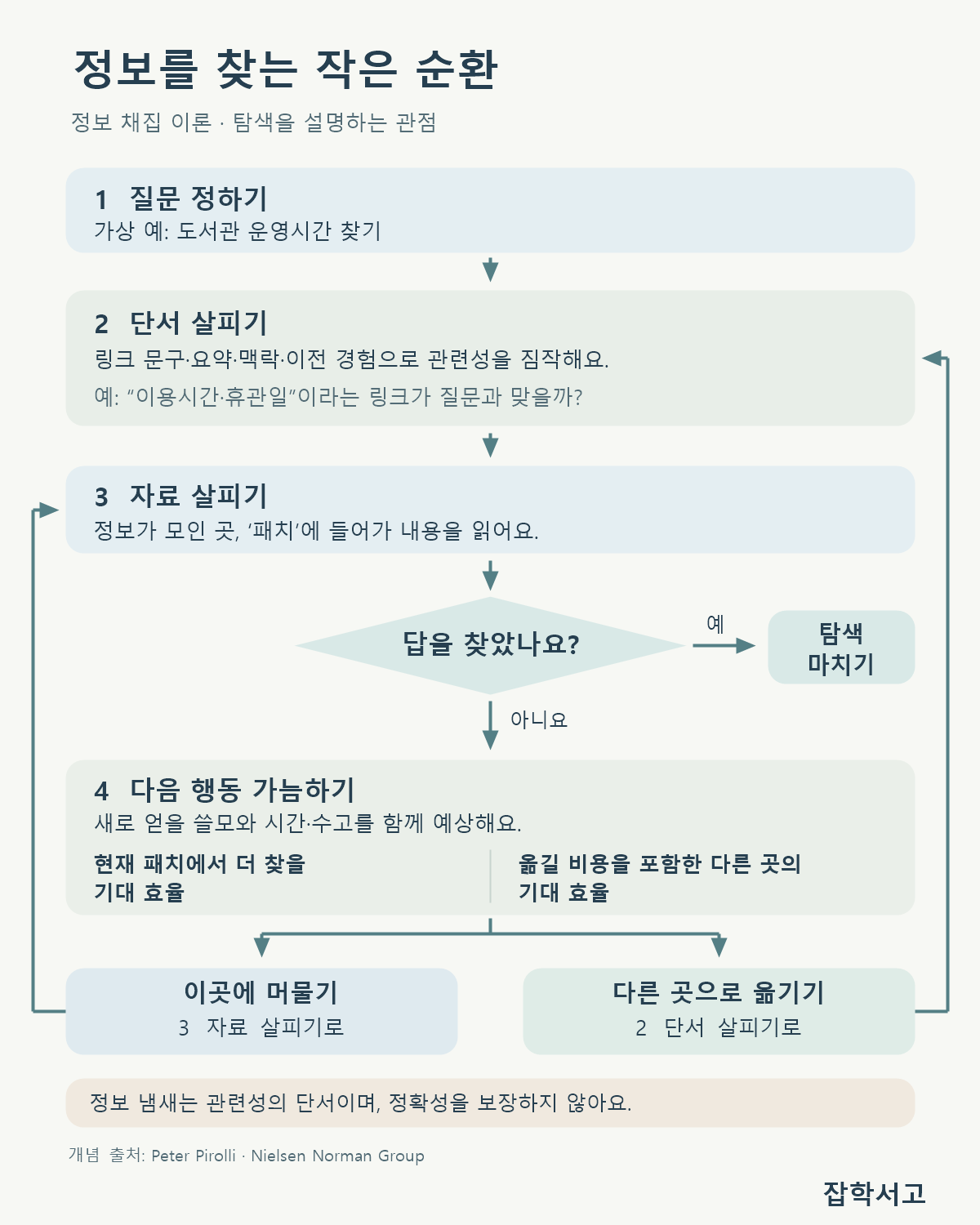 질문에 맞는 링크 문구·요약·맥락·이전 경험에서 단서를 얻고 자료를 살핀 뒤, 더 찾을 기대 이득과 수고를 가늠해 머물기·다른 곳으로 이동하기·찾기 끝내기를 고르는 정보 채집 이론의 개념도.
