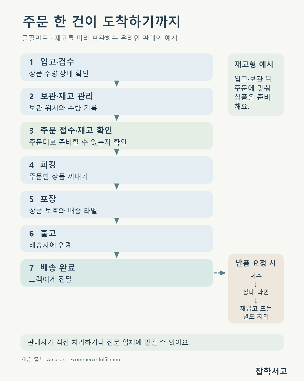 재고형 온라인 판매의 풀필먼트 예시. 입고·검수, 보관·재고 관리, 주문 접수·재고 확인, 피킹, 포장, 출고, 배송 완료 순서와 반품 요청이 있을 때의 별도 처리 흐름을 보여 준다. 직접 처리하거나 전문 업체에 맡길 수 있다.