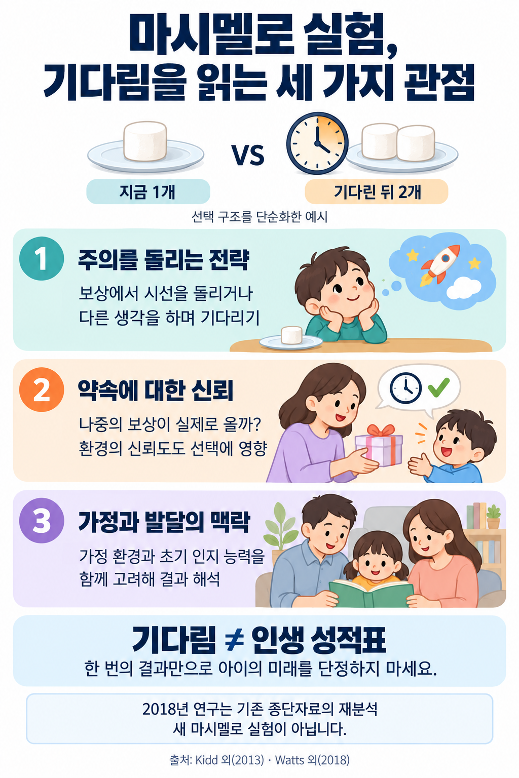 마시멜로 실험의 기다림을 주의 전략, 약속에 대한 신뢰, 가정과 발달의 맥락으로 설명한 도식. 한 번의 기다림만으로 아이의 미래를 단정할 수 없으며, 2018년 연구는 기존 종단자료 재분석임을 표시했다.