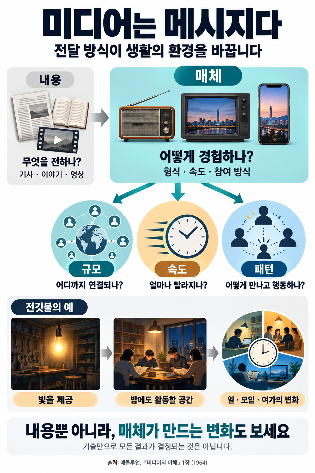 미디어는 메시지다 설명도식. 기사·이야기·영상이라는 내용과 형식·속도·참여 방식이라는 매체를 구분하고, 매체가 연결의 규모·속도·행동 패턴을 바꾼다는 관점을 나타낸다. 전깃불이 밤에 활동할 공간을 만들어 일·모임·여가를 바꾸는 예를 함께 보여 준다.
