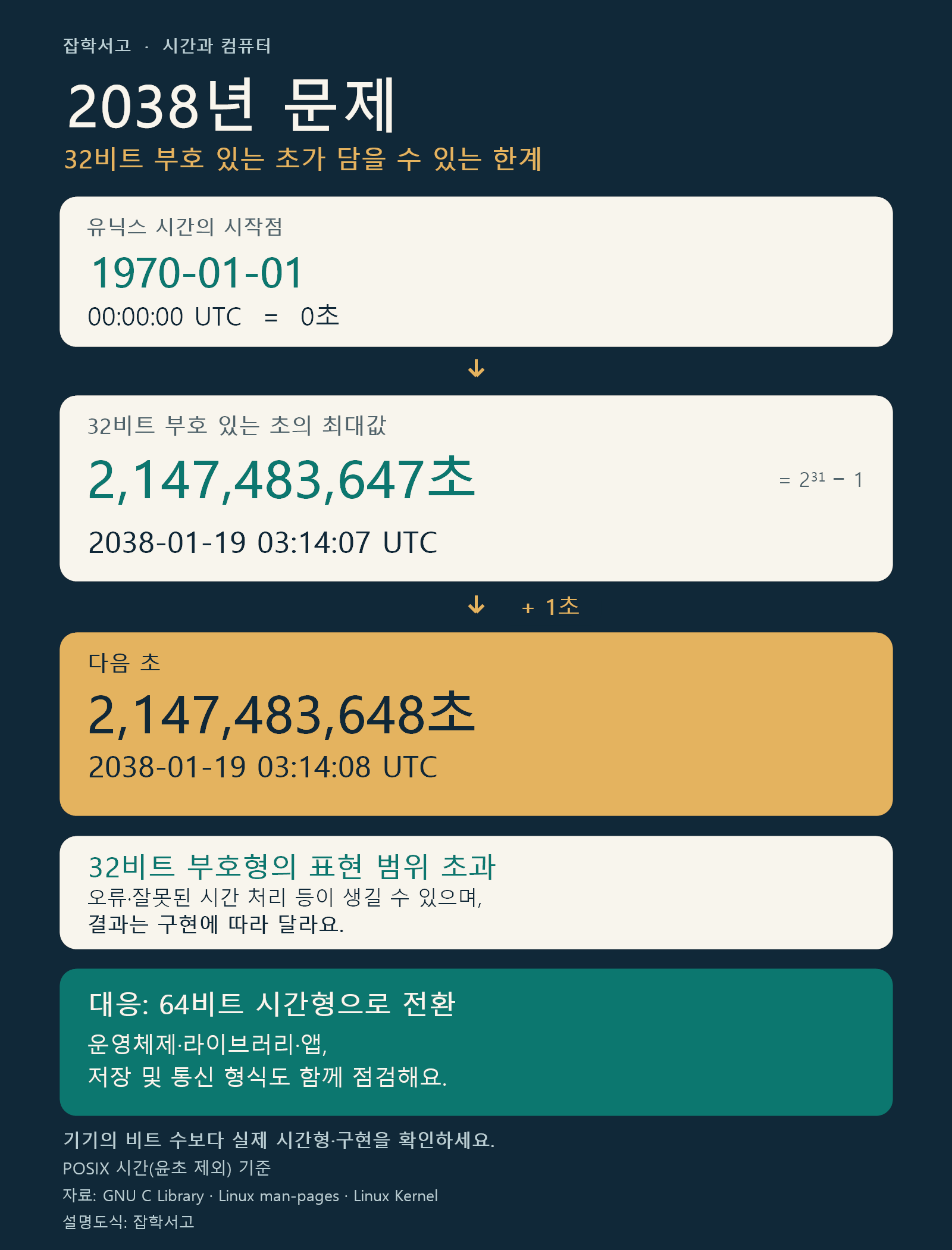 2038년 문제 설명도식. POSIX 시간은 1970년 1월 1일 00시 00분 00초 UTC를 0초로 센다. 32비트 부호 있는 초의 최대값 2,147,483,647은 2038년 1월 19일 03시 14분 07초 UTC이다. 다음 초인 2,147,483,648은 이 시간형의 범위를 벗어나며 결과는 구현에 따라 다르다. 64비트 시간형 전환과 운영체제·라이브러리·앱·저장 및 통신 형식 점검이 필요하다.