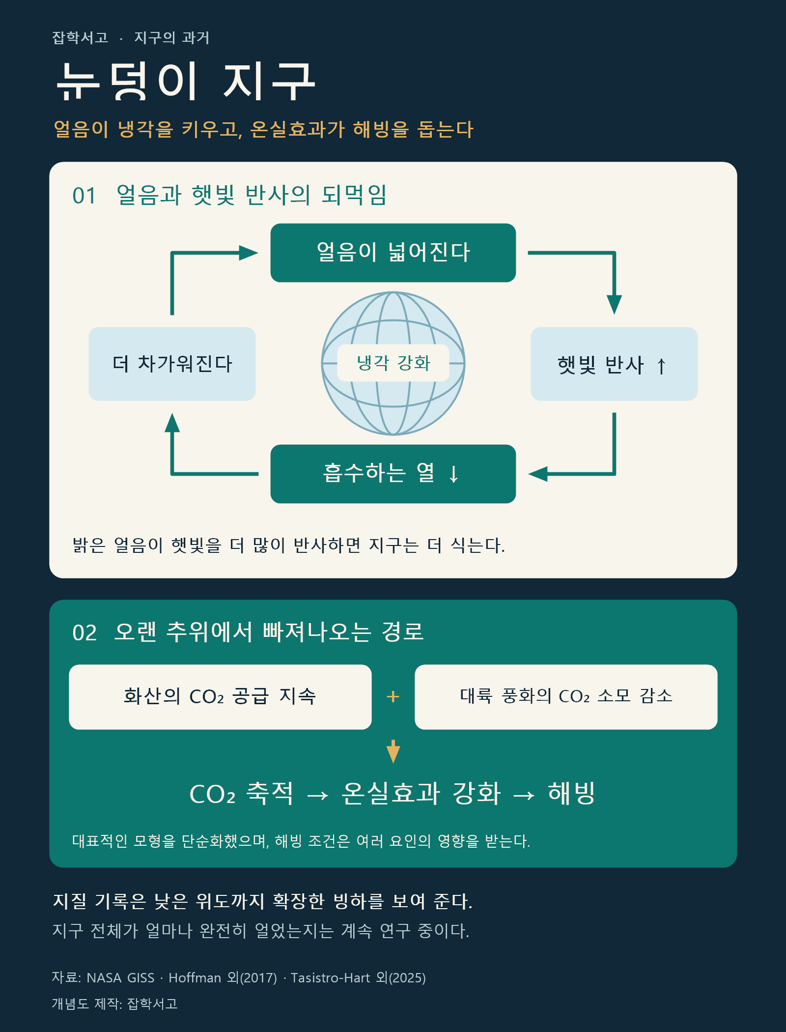 얼음 증가, 햇빛 반사 증가, 흡수하는 열 감소, 냉각 강화가 순환하는 눈덩이 지구의 되먹임과 이산화탄소 축적에 따른 해빙 경로를 설명한 도식