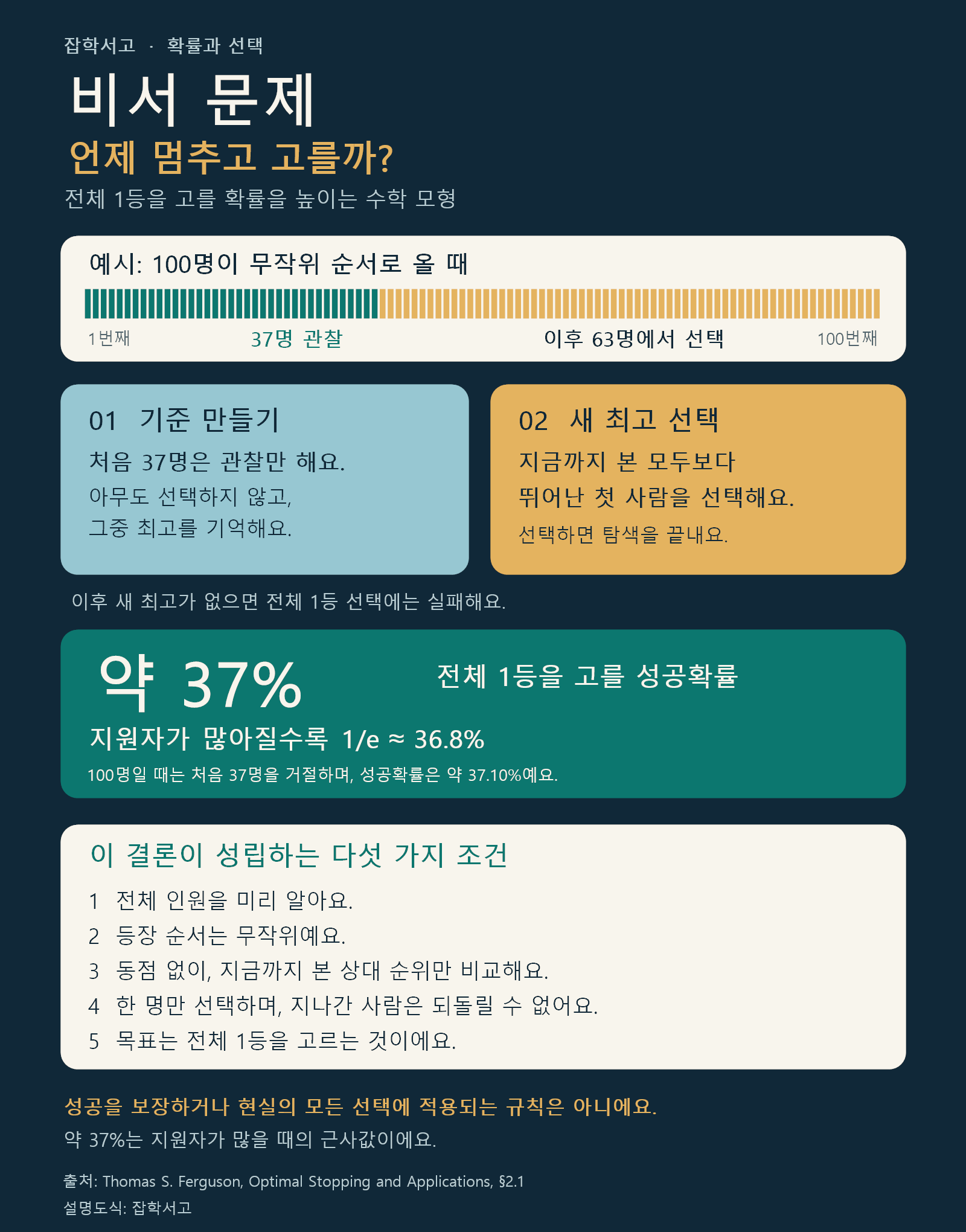 비서 문제의 최적 정지 전략. 100명 중 처음 37명은 관찰하고 거절한 뒤, 38번째부터 지금까지 본 모두보다 뛰어난 첫 사람을 선택한다. 전체 1등을 뽑을 성공확률은 100명에서 약 37.10%, 지원자가 많아지면 약 36.8%이며, 무작위 순서 등 조건이 필요하다.