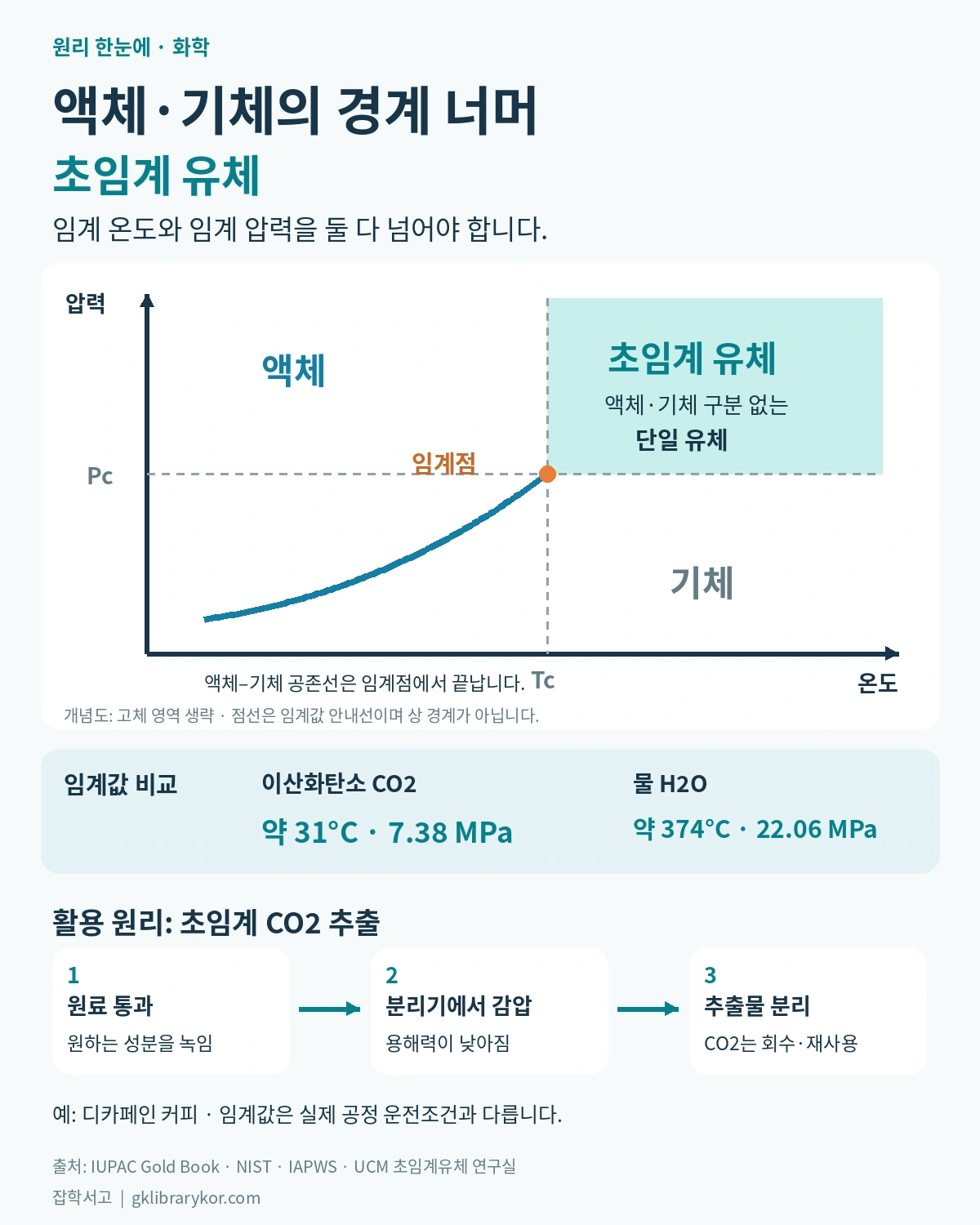 초임계 유체의 압력–온도 개념도. 액체–기체 공존선은 임계점에서 끝나며 임계 온도와 임계 압력을 모두 넘는 영역은 액체·기체 구분 없는 단일 유체이다. 이산화탄소와 물의 임계값 비교, 원료 통과·감압·추출물 분리의 세 단계도 표시했다.