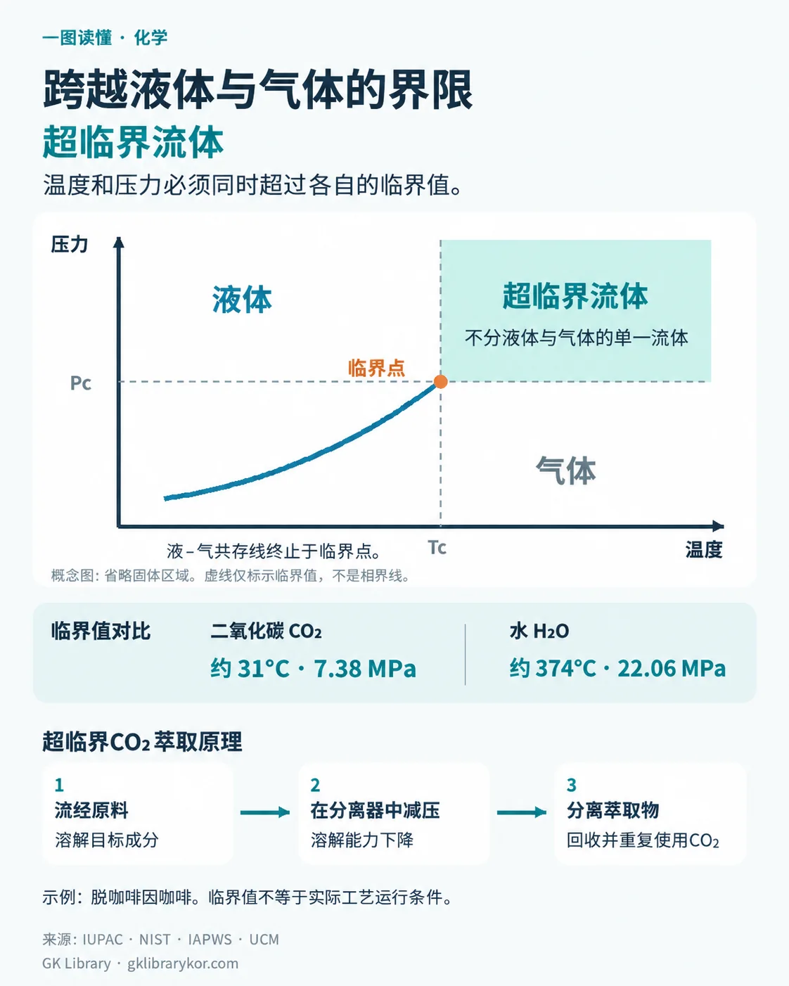 超临界流体的压力–温度概念图。液–气共存线终止于临界点,同时超过临界温度和临界压力的区域是不分液体与气体的单一流体。图中还比较了二氧化碳与水的临界值,并标出了流经原料、减压、分离萃取物三个步骤。