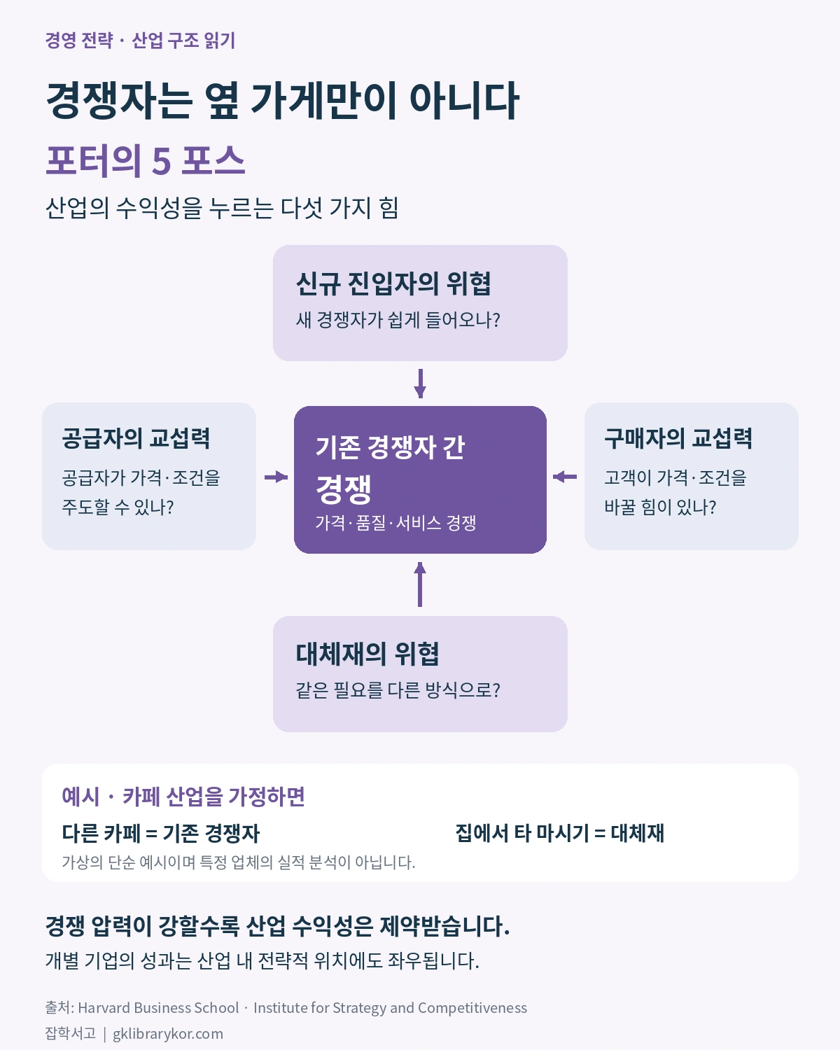 포터의 5 포스: 기존 경쟁자 간 경쟁을 중심으로 신규 진입자와 대체재의 위협, 공급자와 구매자의 교섭력이 산업 수익성을 압박하는 구조. 카페 산업의 가상 사례에서 다른 카페는 기존 경쟁자, 집에서 타 마시기는 대체재이다.