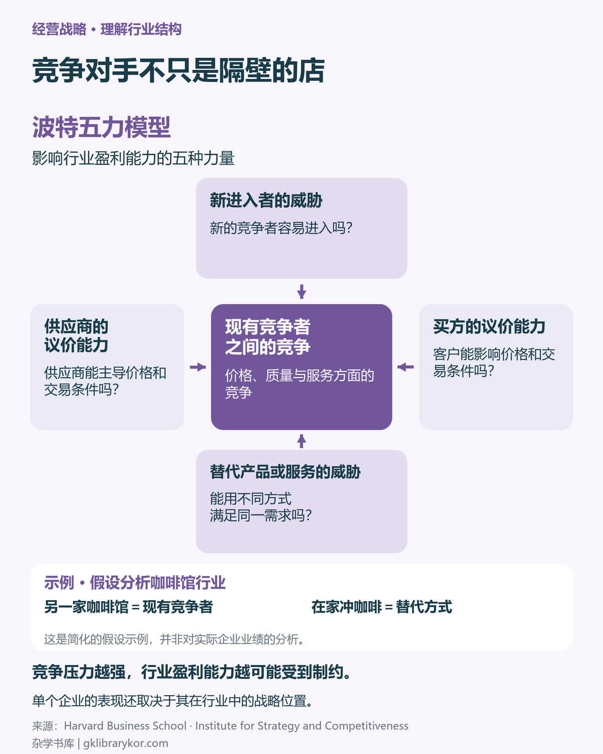 波特五力模型:以现有竞争者之间的竞争为中心,新进入者和替代品的威胁、供应商和买方的议价能力共同挤压行业盈利能力的结构。在咖啡馆行业的假想例子中,其他咖啡馆是现有竞争者,在家自己冲泡是替代品。
