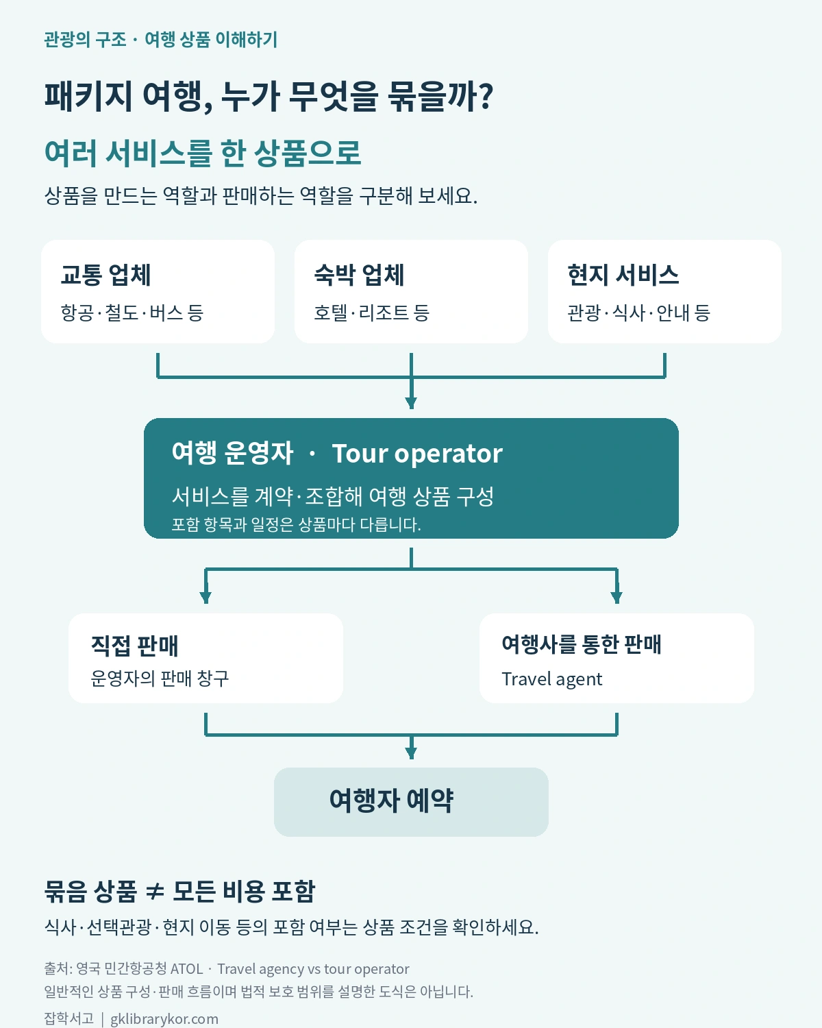 패키지 여행 구성 흐름도. 교통·숙박·현지 서비스를 여행 운영자가 묶어 상품을 만들고, 직접 또는 여행사를 통해 여행자에게 판매한다. 포함 항목은 상품마다 다르므로 식사·선택관광·현지 이동의 조건을 확인해야 한다.