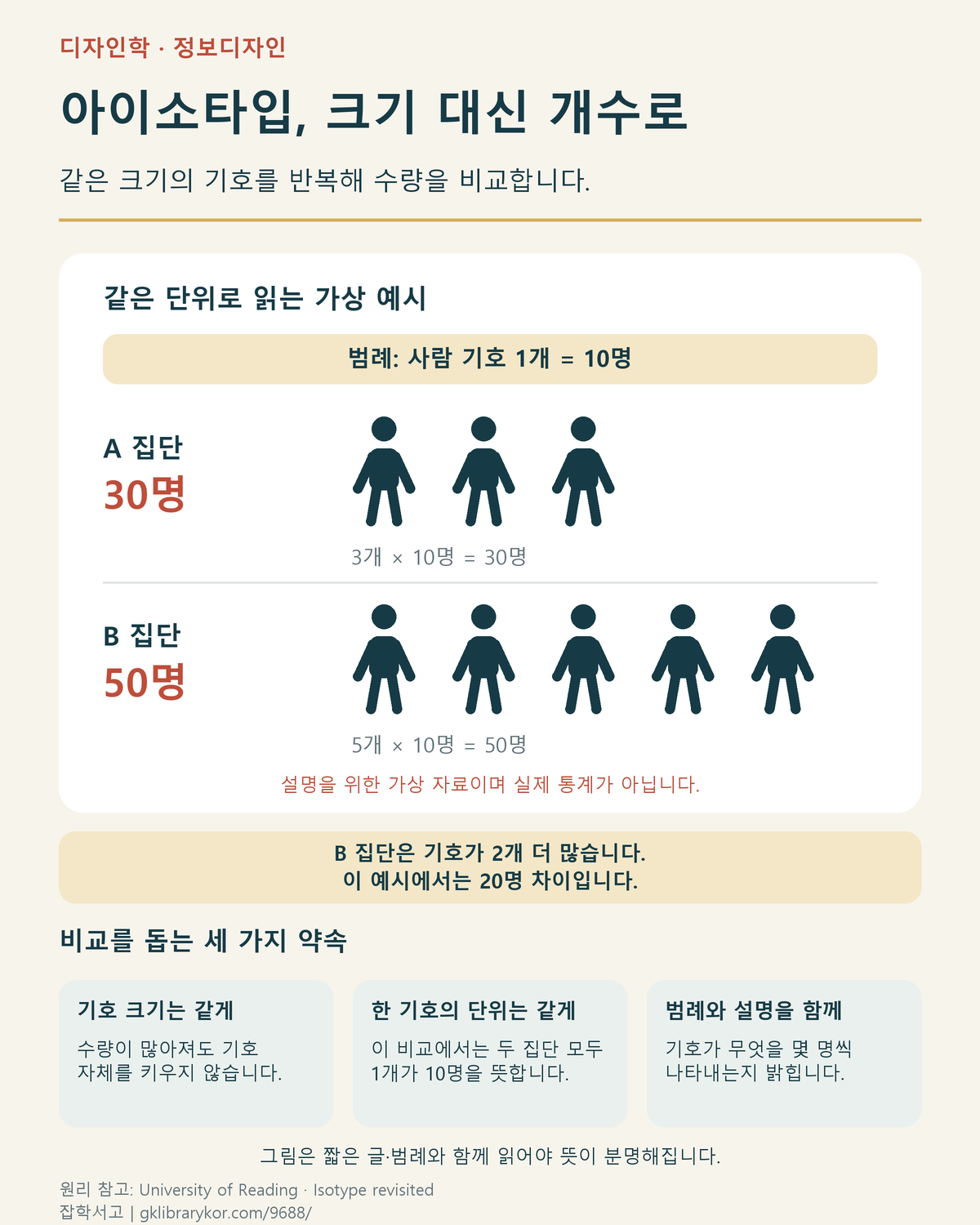 说明Isotype数量表示原理的示意图。在设定1个同样大小的人形符号代表10人的假设示例中,A组30人用3个符号表示,B组50人用5个符号表示。符号的大小和单位保持不变,并同时标出图例。此为说明用的假设数据,并非真实统计。