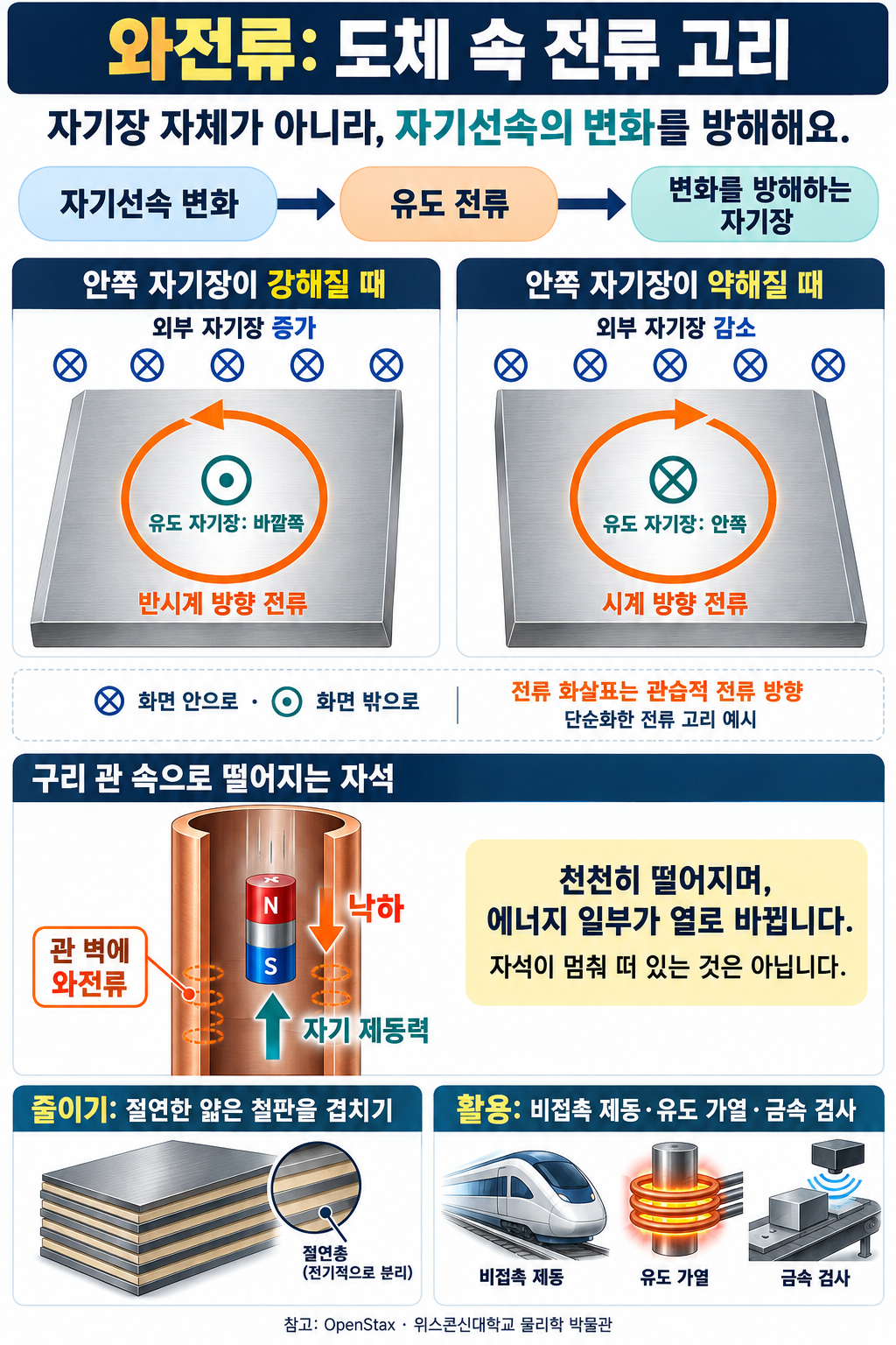 도체 안의 자기선속 변화가 유도 전류를 만드는 과정을 설명한다. 화면 안쪽 외부 자기장이 증가하면 반시계 방향 전류와 바깥쪽 유도 자기장이, 감소하면 시계 방향 전류와 안쪽 유도 자기장이 생기는 예를 비교한다. 구리관에서 낙하하는 자석에는 낙하 반대 방향의 자기 제동력이 작용하며, 절연 적층으로 손실을 줄이거나 제동·가열·검사에 활용한다.