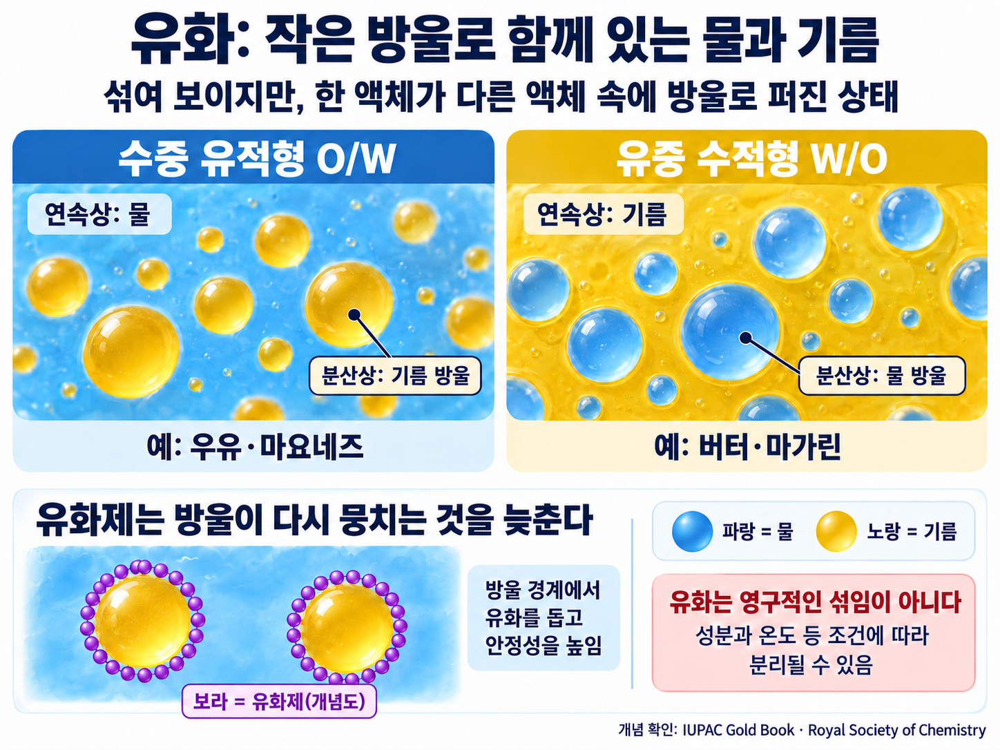 乳化のふたつの型：水が連続相で油が液滴となるO/Wと、油が連続相で水が液滴となるW/O。乳化剤は液滴の界面で安定性を高める。