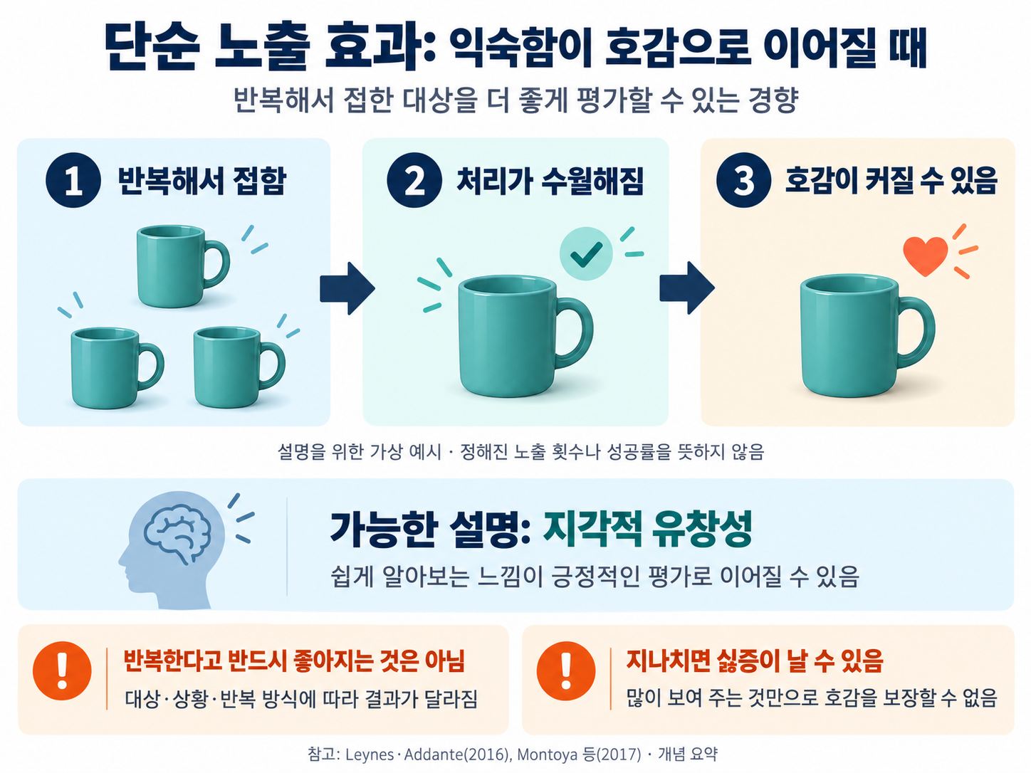 반복 노출, 처리의 수월함, 호감 증가 가능성을 연결한 단순 노출 효과 개념도. 반복이 호감을 보장하지 않으며 대상과 상황에 따라 결과가 달라진다.