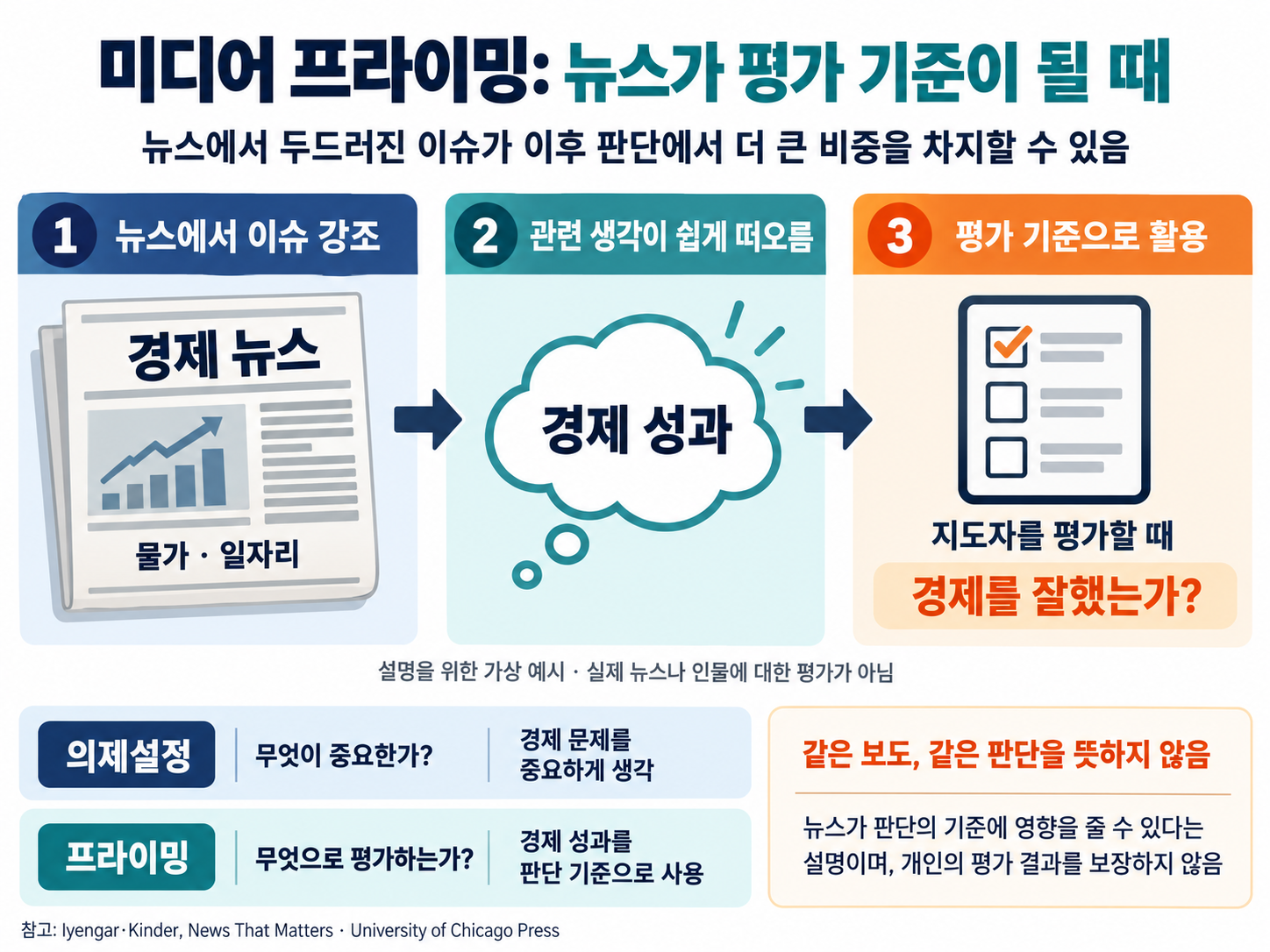 미디어 프라이밍: 뉴스에서 강조된 경제 이슈가 쉽게 떠오르고 지도자 평가의 기준으로 활용될 수 있다는 가상 예시. 의제설정은 중요도, 프라이밍은 평가 기준에 초점을 둔다.