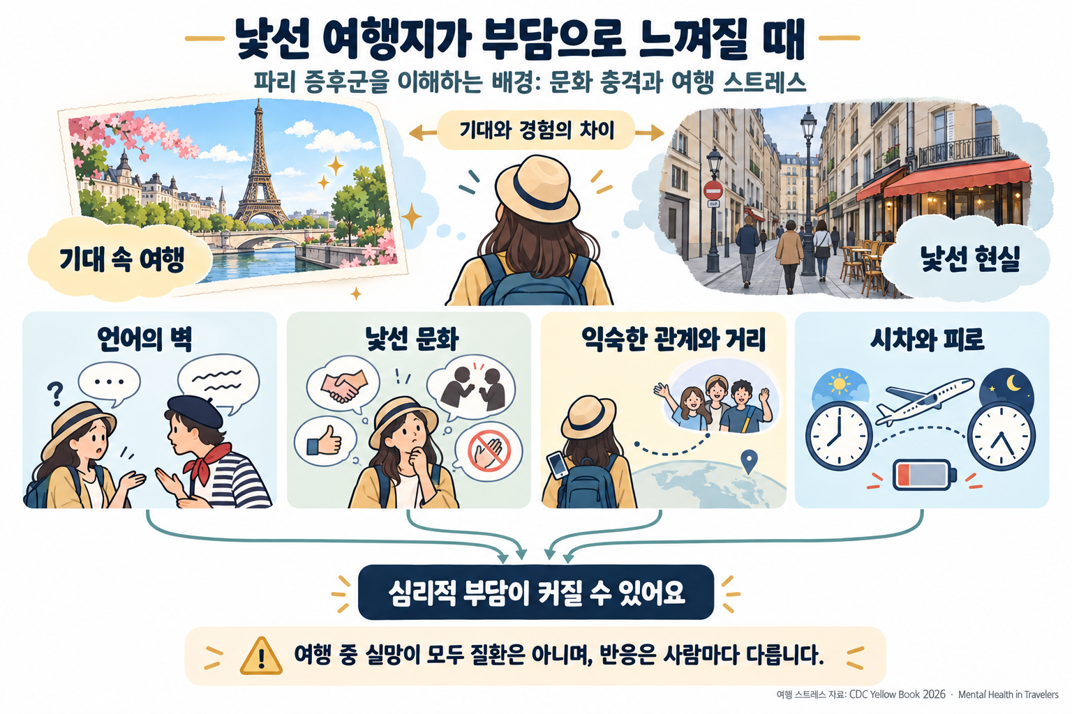기대 속 파리와 낯선 현실을 대비하고, 언어의 벽·낯선 문화·익숙한 관계와의 거리·시차와 피로가 심리적 부담을 키울 수 있음을 네 화살표로 설명한 인포그래픽. 여행 중 실망이 모두 질환은 아니며 개인차가 있음을 표시했다.