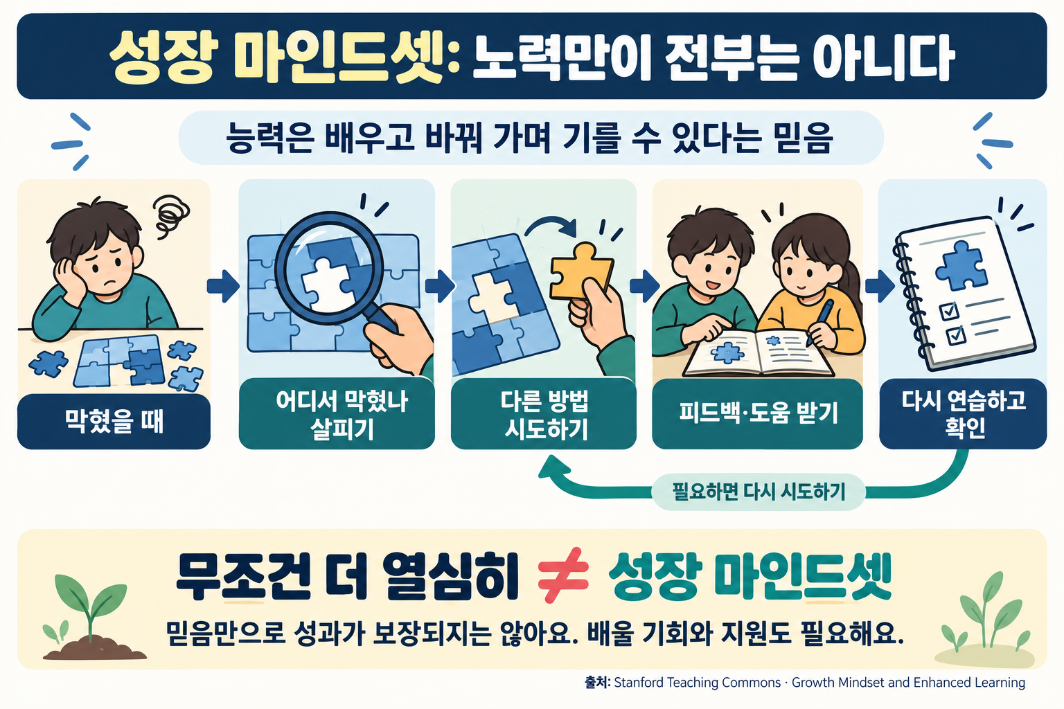 成長マインドセットの学習プロセス:つまずいたところを確かめ、別の方法を試し、フィードバックや助けを得てから再び練習して確認する。努力だけで成果が保証されるわけではなく、学ぶ機会や支援も必要である。