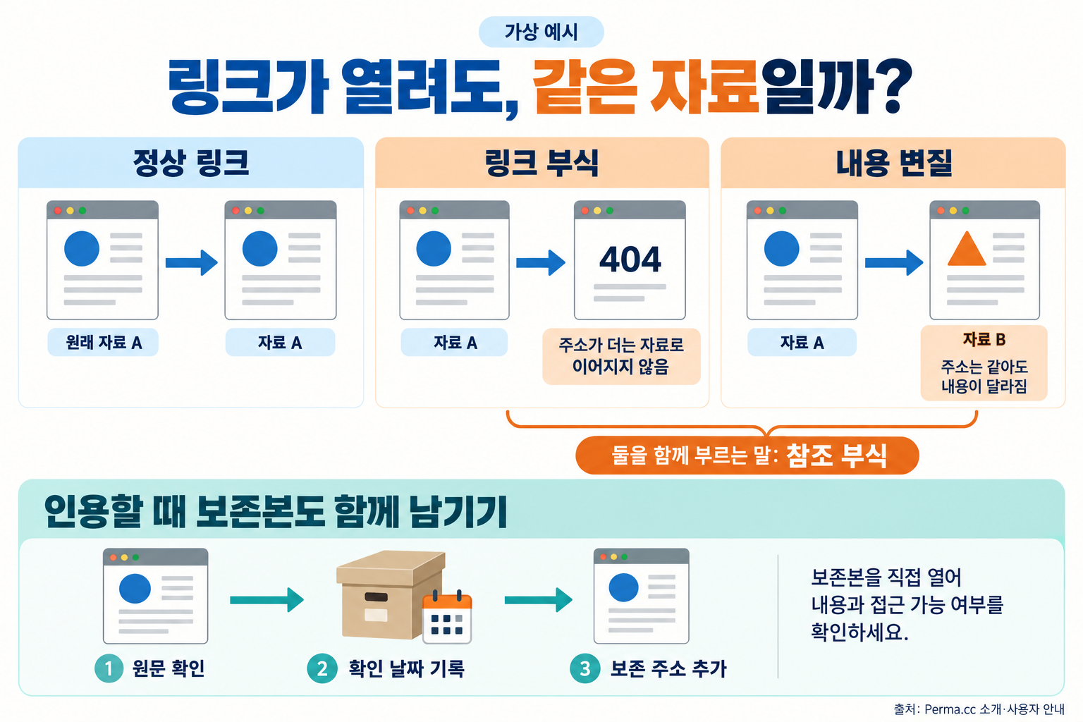 정상 링크는 원래 자료 A로 이어지고, 링크 부식은 자료 대신 404 오류로 이어지며, 내용 변질은 같은 주소에서 다른 자료 B를 보여 주는 가상 비교. 링크 부식과 내용 변질을 참조 부식으로 묶고, 원문 확인·확인 날짜 기록·보존 주소 추가와 보존본 검증을 안내한다.