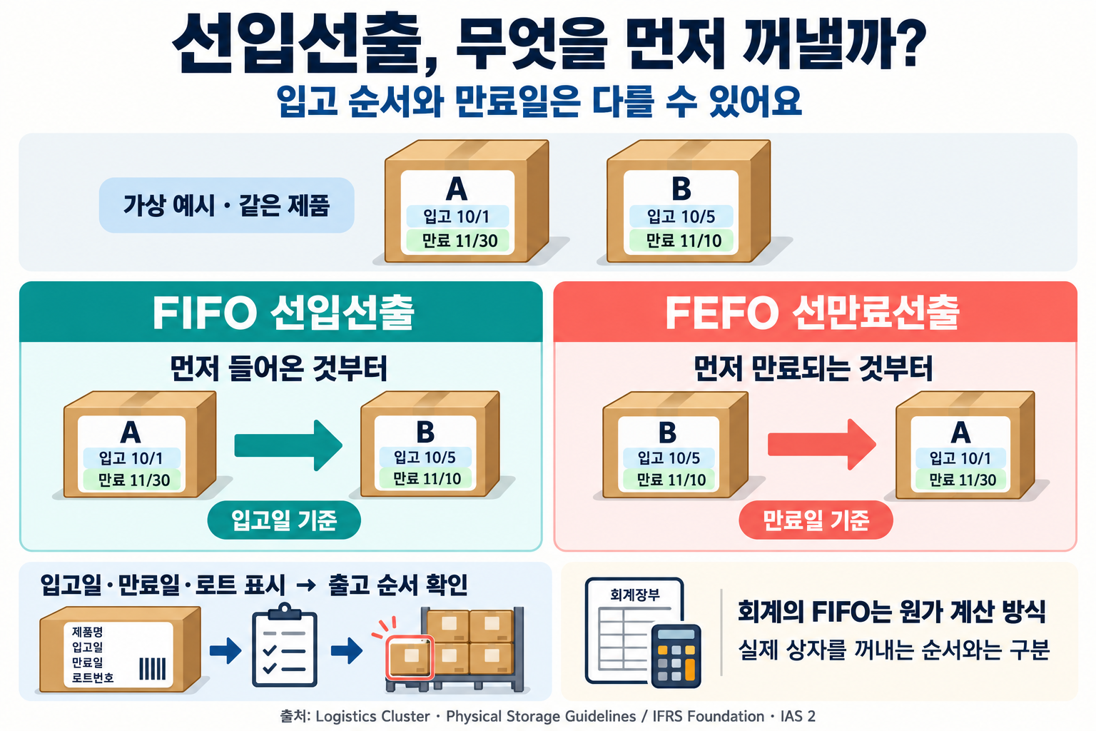 선입선출 FIFO와 선만료선출 FEFO 비교도. 가상 예시에서 A는 10월 1일 입고·11월 30일 만료, B는 10월 5일 입고·11월 10일 만료다. FIFO는 A 다음 B, FEFO는 B 다음 A 순서로 출고한다. 입고일·만료일·로트를 표시하고, 회계의 FIFO 원가 계산과 실제 물건의 이동은 구분한다.